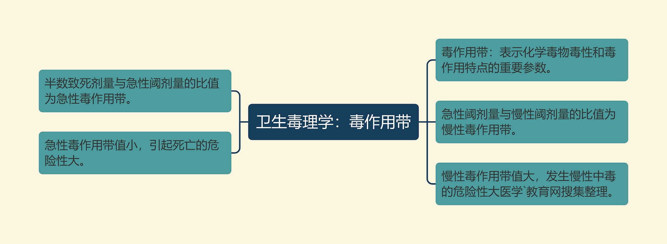 卫生毒理学：毒作用带思维导图