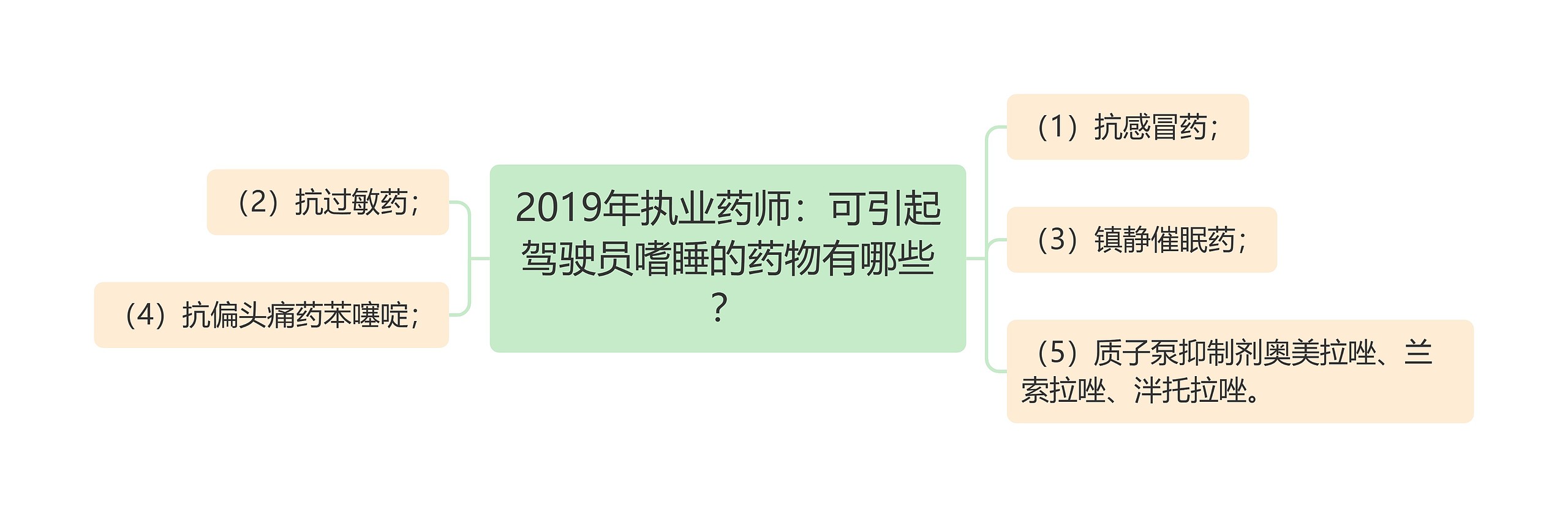 2019年执业药师：可引起驾驶员嗜睡的药物有哪些？思维导图