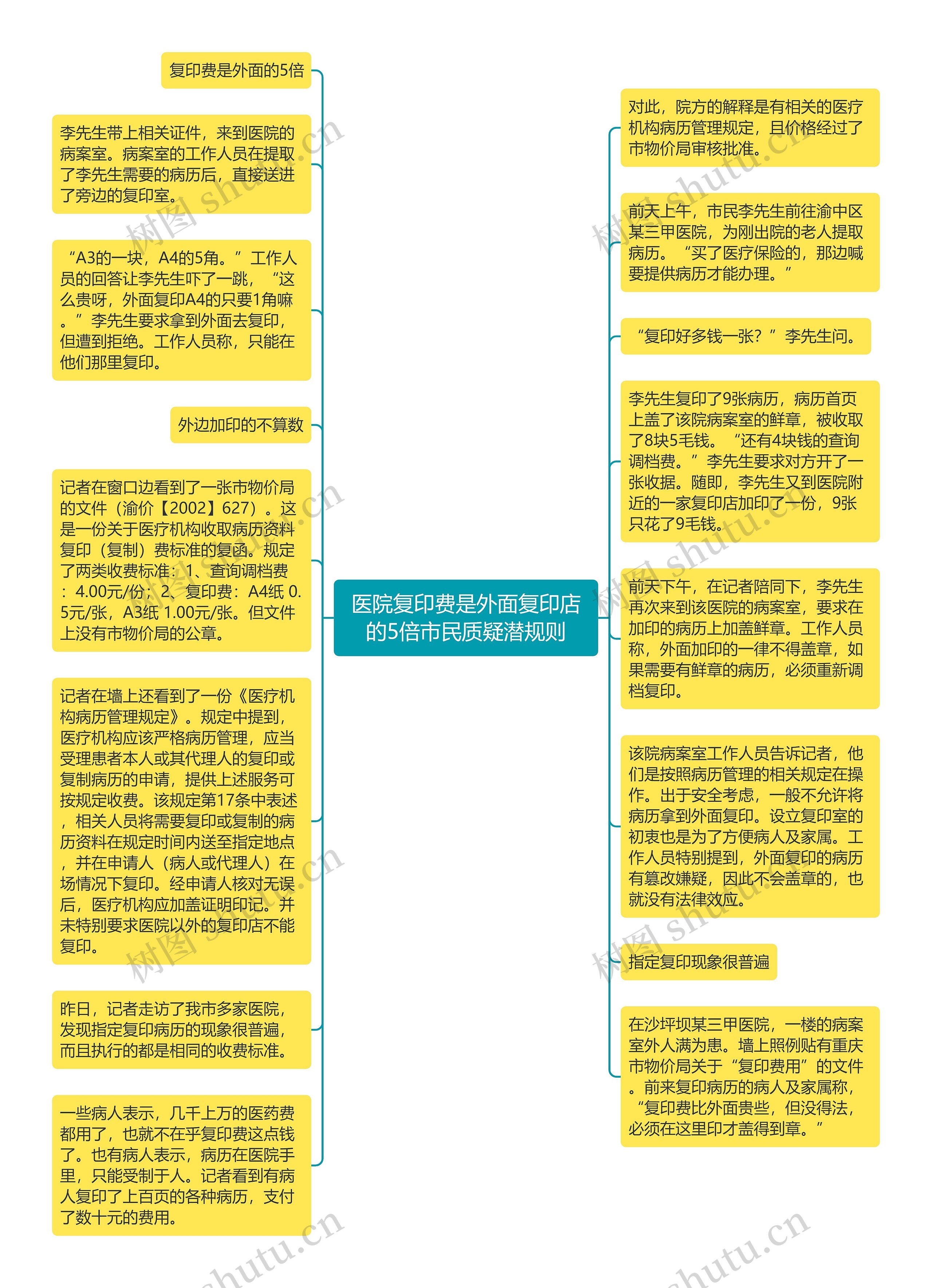 医院复印费是外面复印店的5倍市民质疑潜规则思维导图