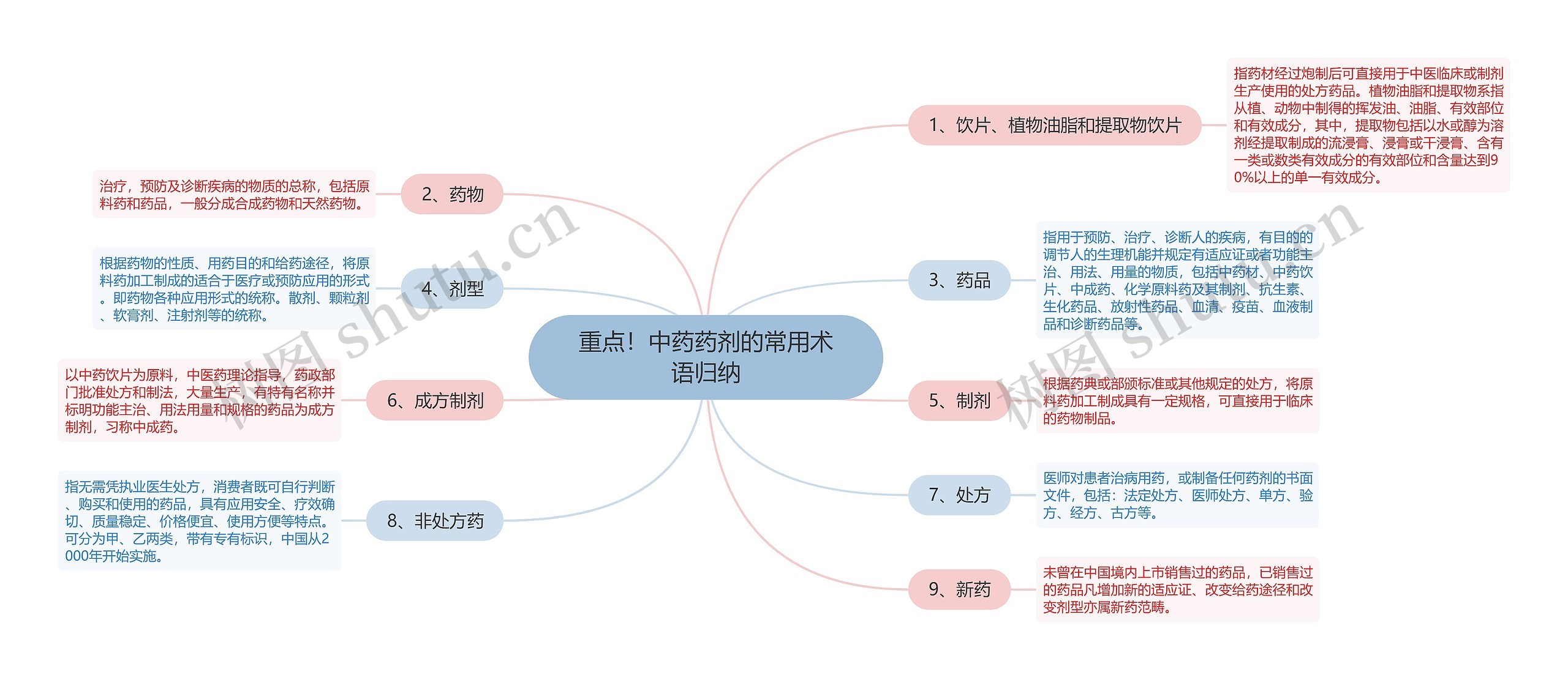 重点！中药药剂的常用术语归纳思维导图