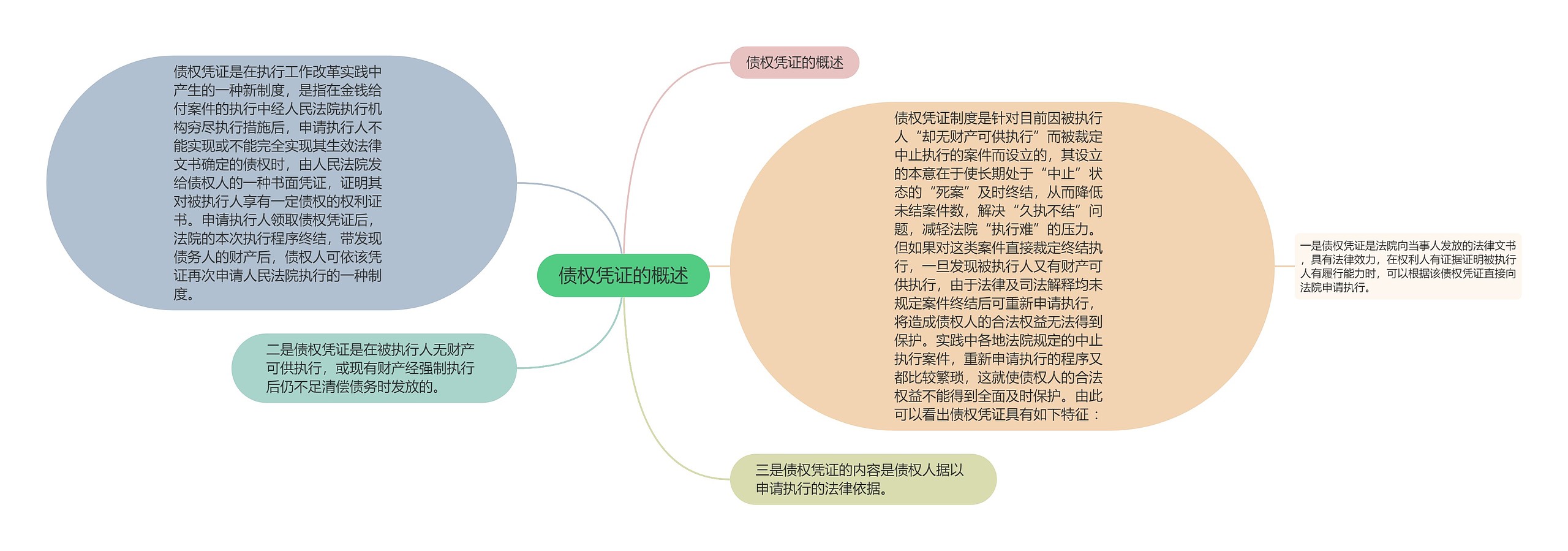 债权凭证的概述思维导图