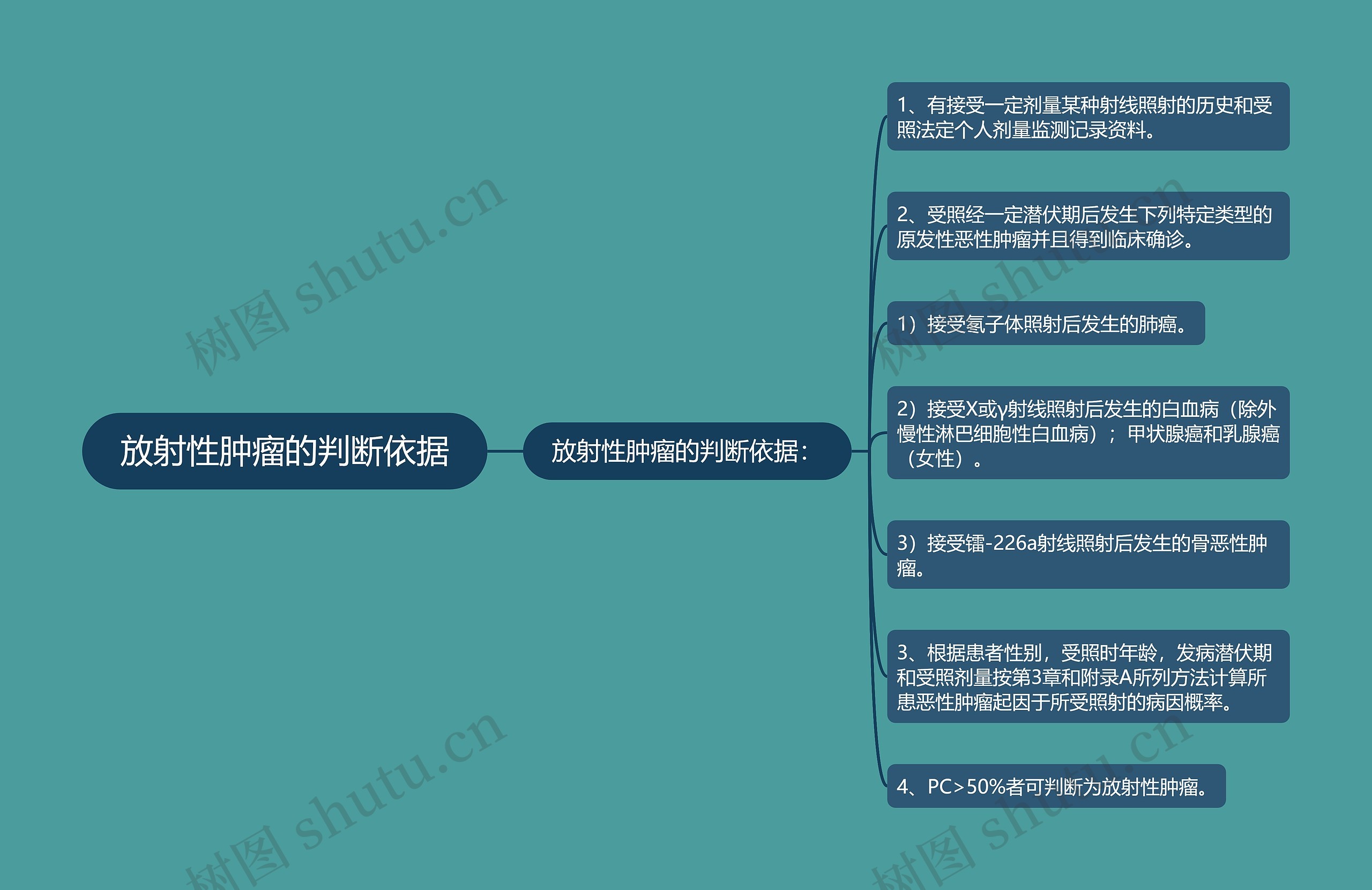 放射性肿瘤的判断依据 放射性肿瘤的判断依据
