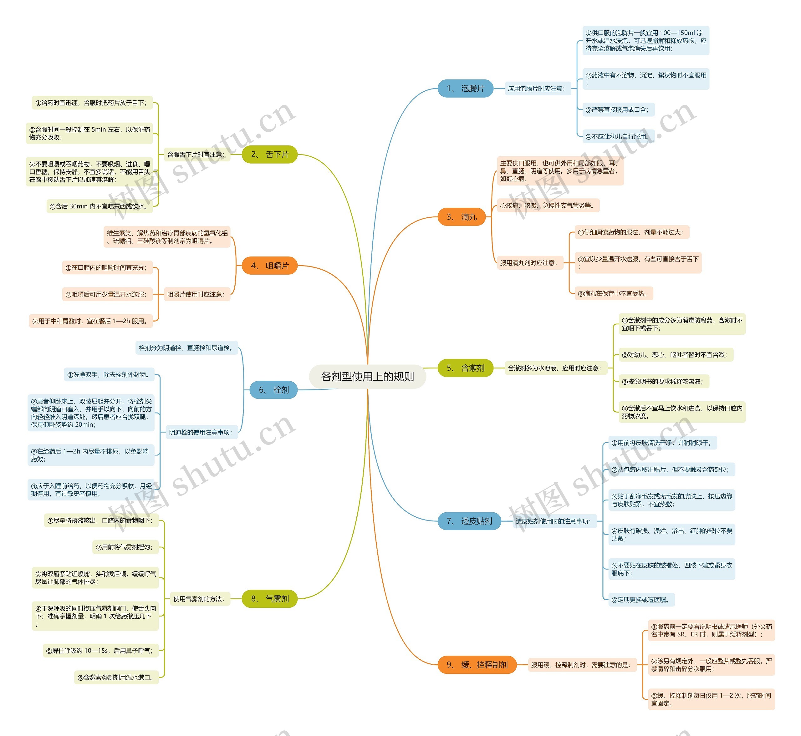 各剂型使用上的规则思维导图