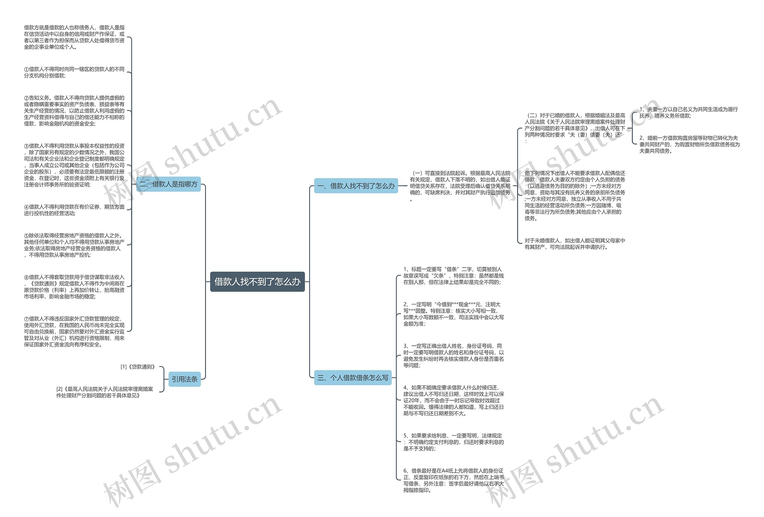 借款人找不到了怎么办思维导图