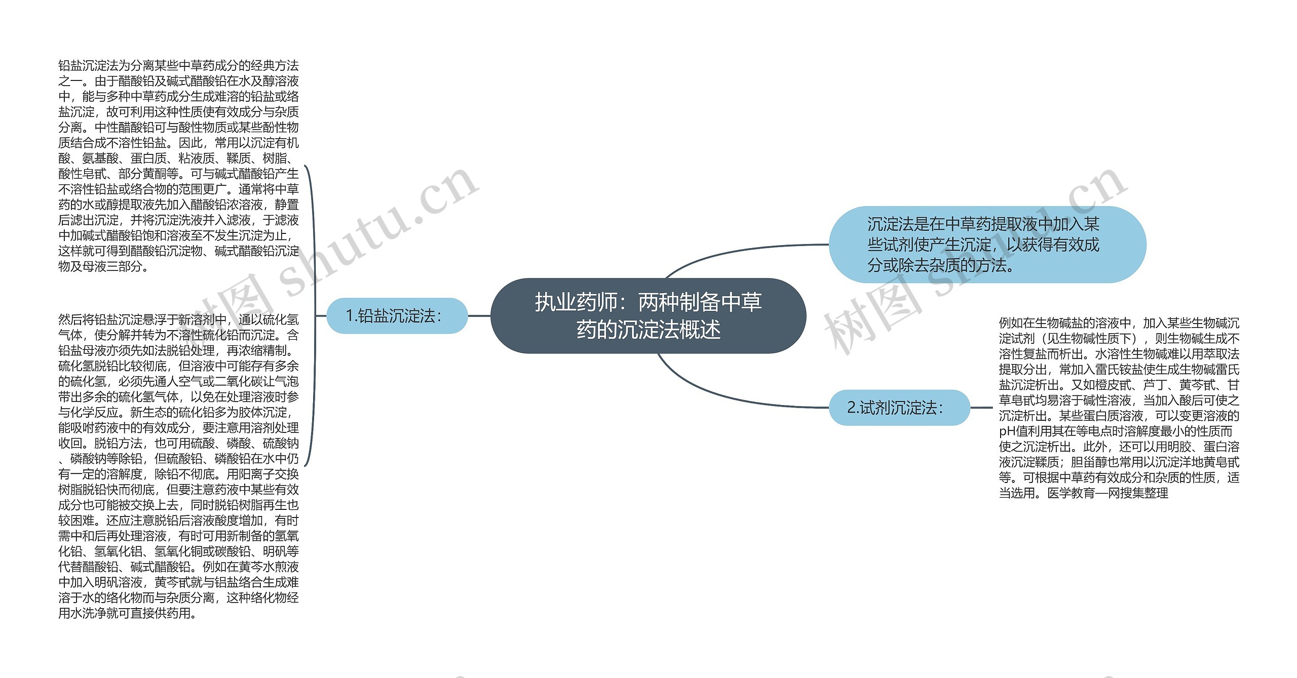 执业药师：两种制备中草药的沉淀法概述思维导图