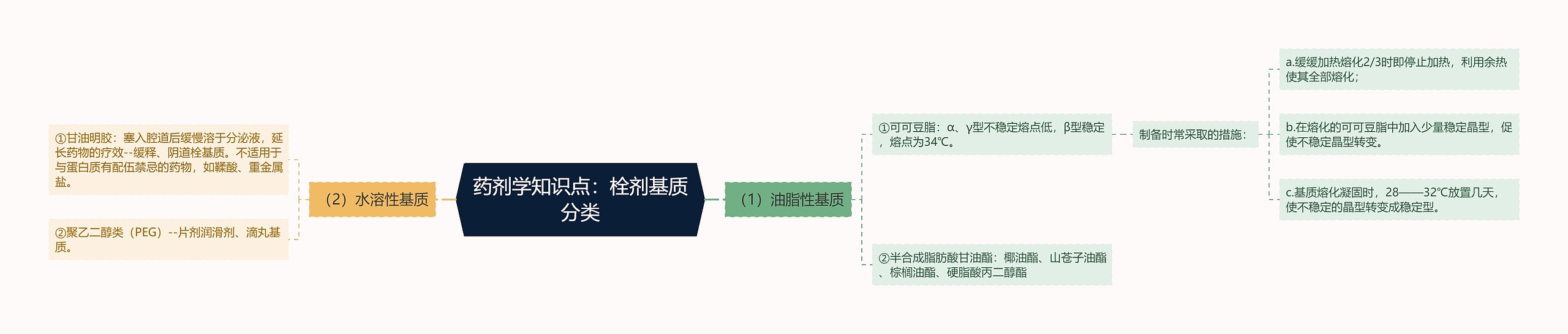 药剂学知识点：栓剂基质分类