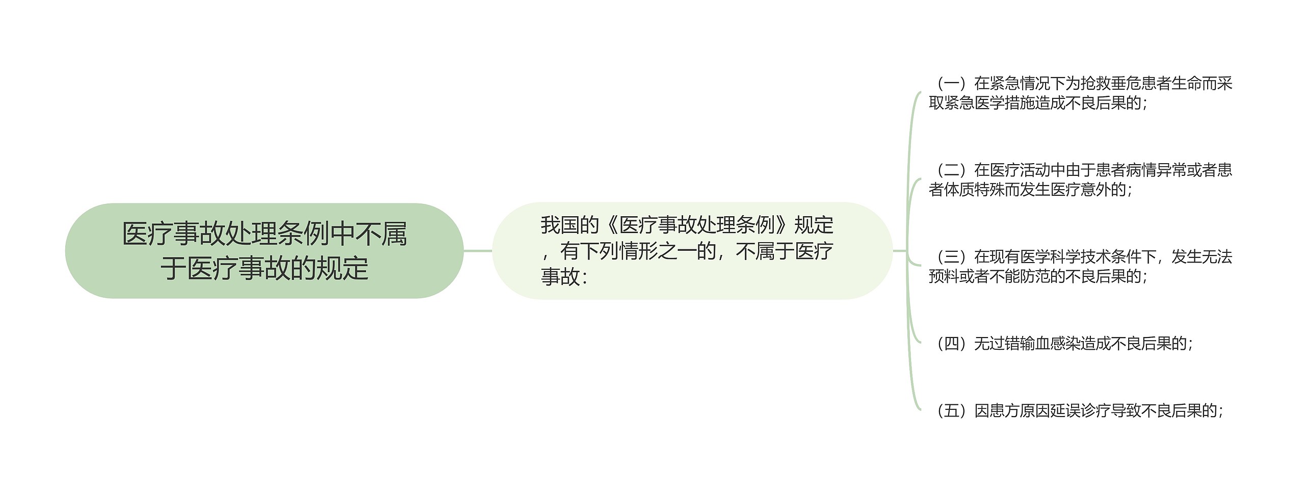 医疗事故处理条例中不属于医疗事故的规定思维导图