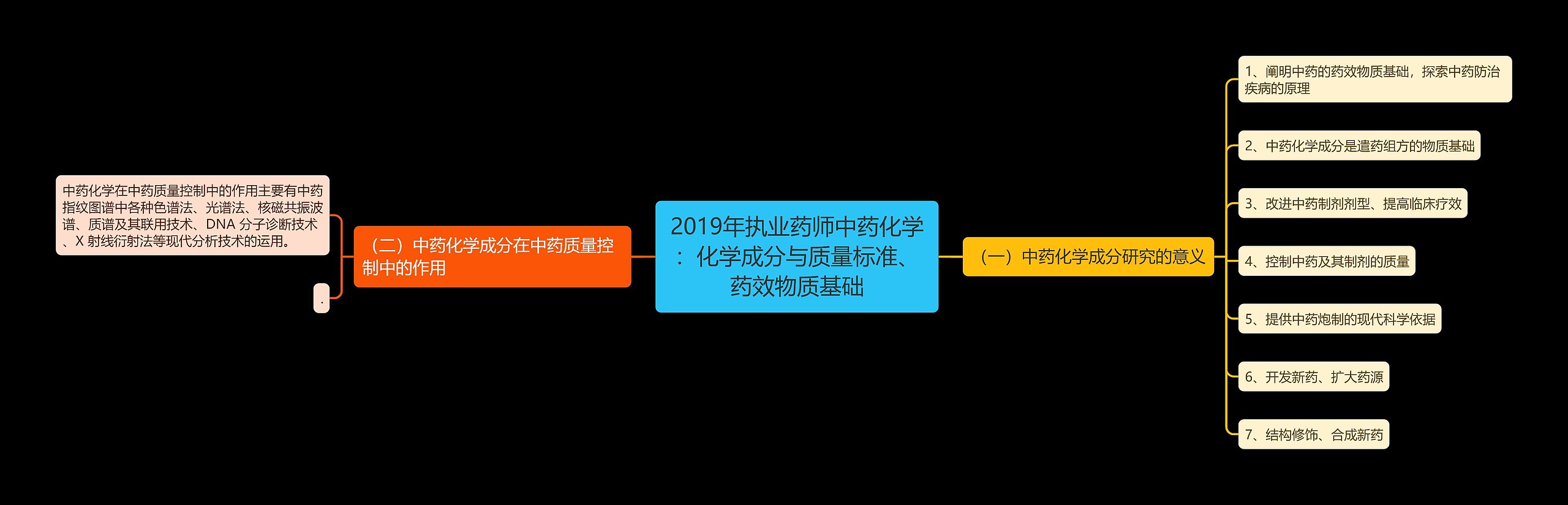 2019年执业药师中药化学：化学成分与质量标准、药效物质基础思维导图