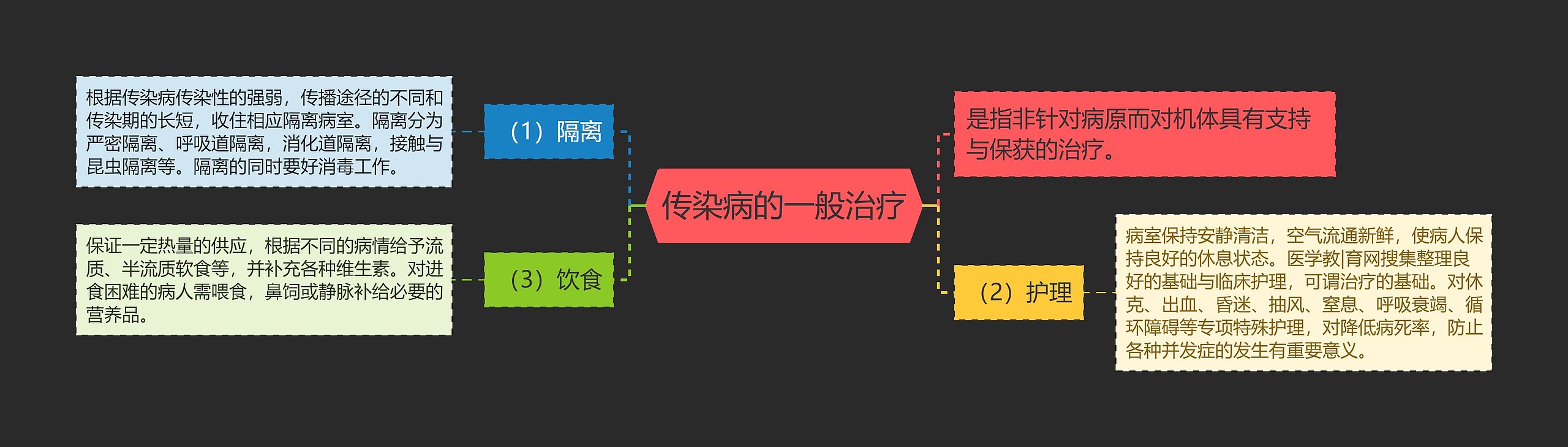 传染病的一般治疗思维导图