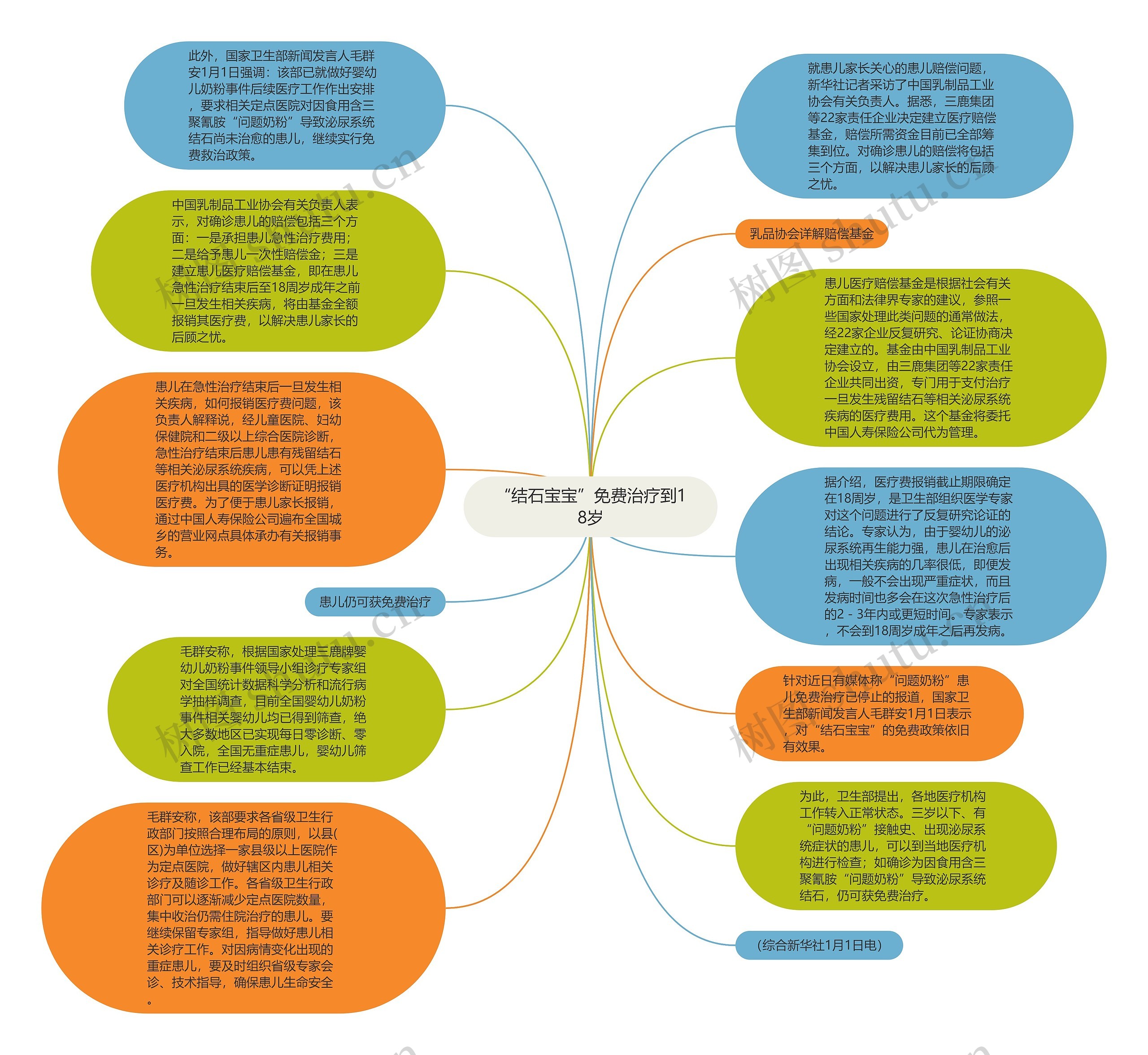 “结石宝宝”免费治疗到18岁思维导图