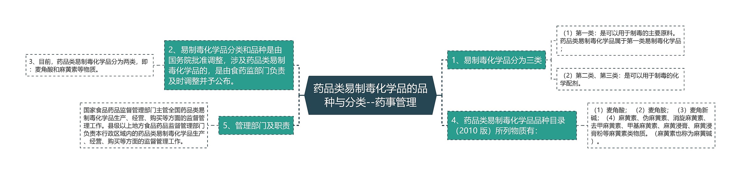 药品类易制毒化学品的品种与分类--药事管理 药品类易制毒化学品的品种与分类--药事管理