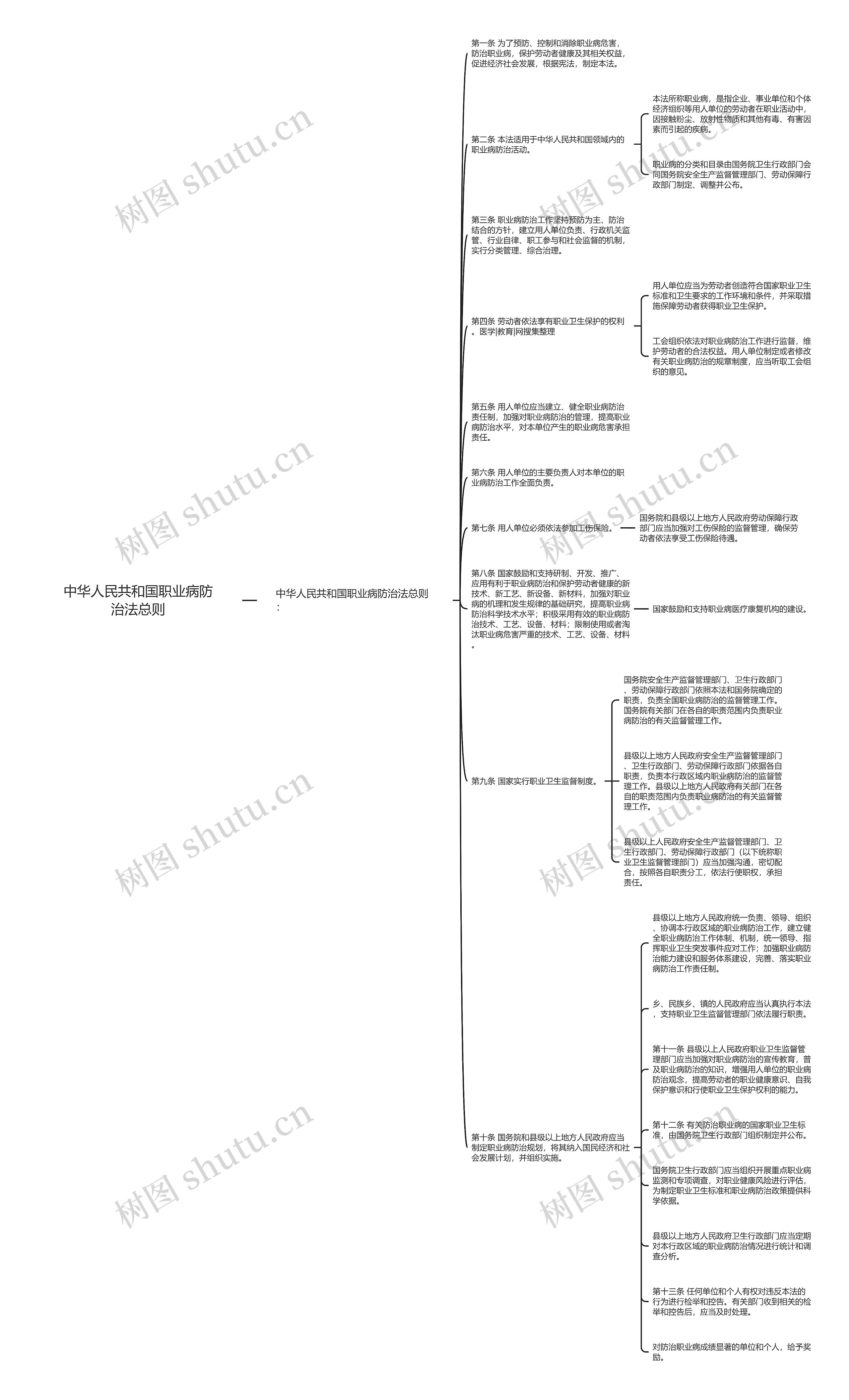 中华人民共和国职业病防治法总则