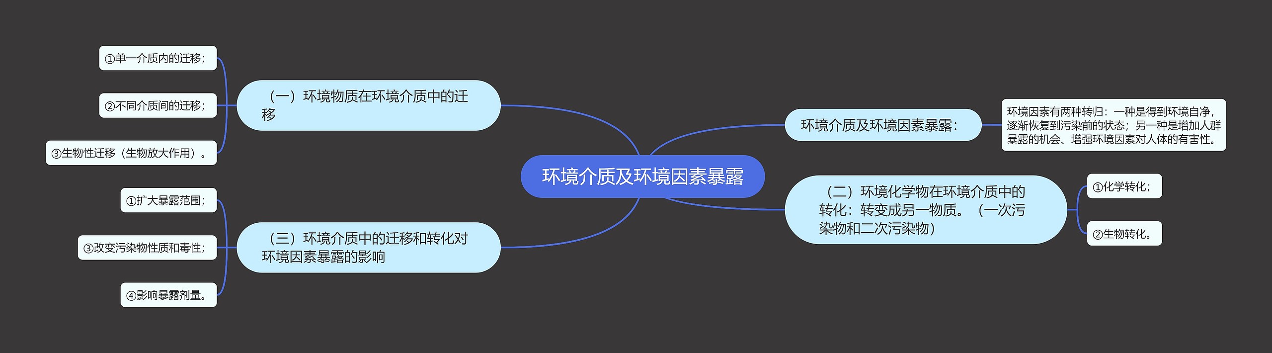 环境介质及环境因素暴露