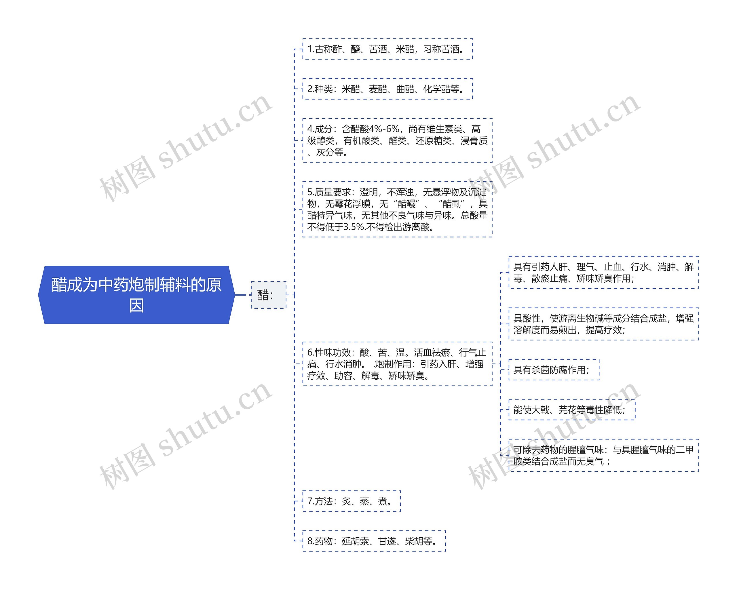 醋成为中药炮制辅料的原因思维导图