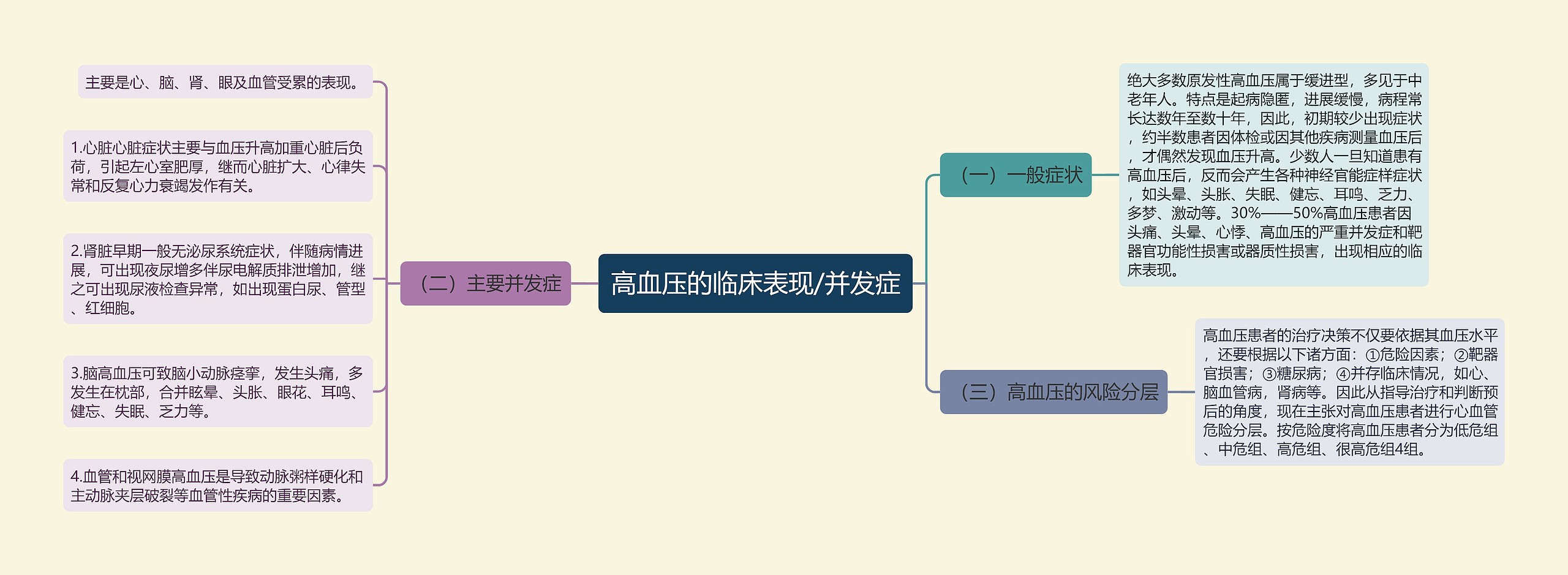 高血压的临床表现/并发症思维导图