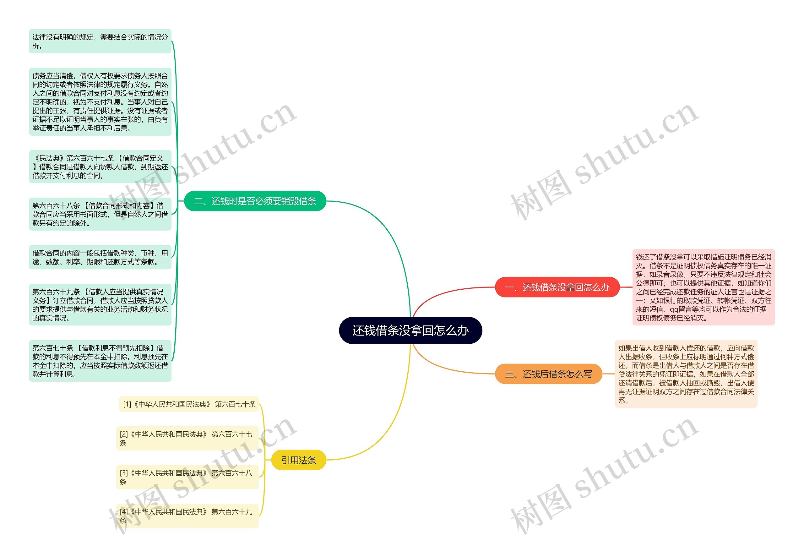 还钱借条没拿回怎么办思维导图