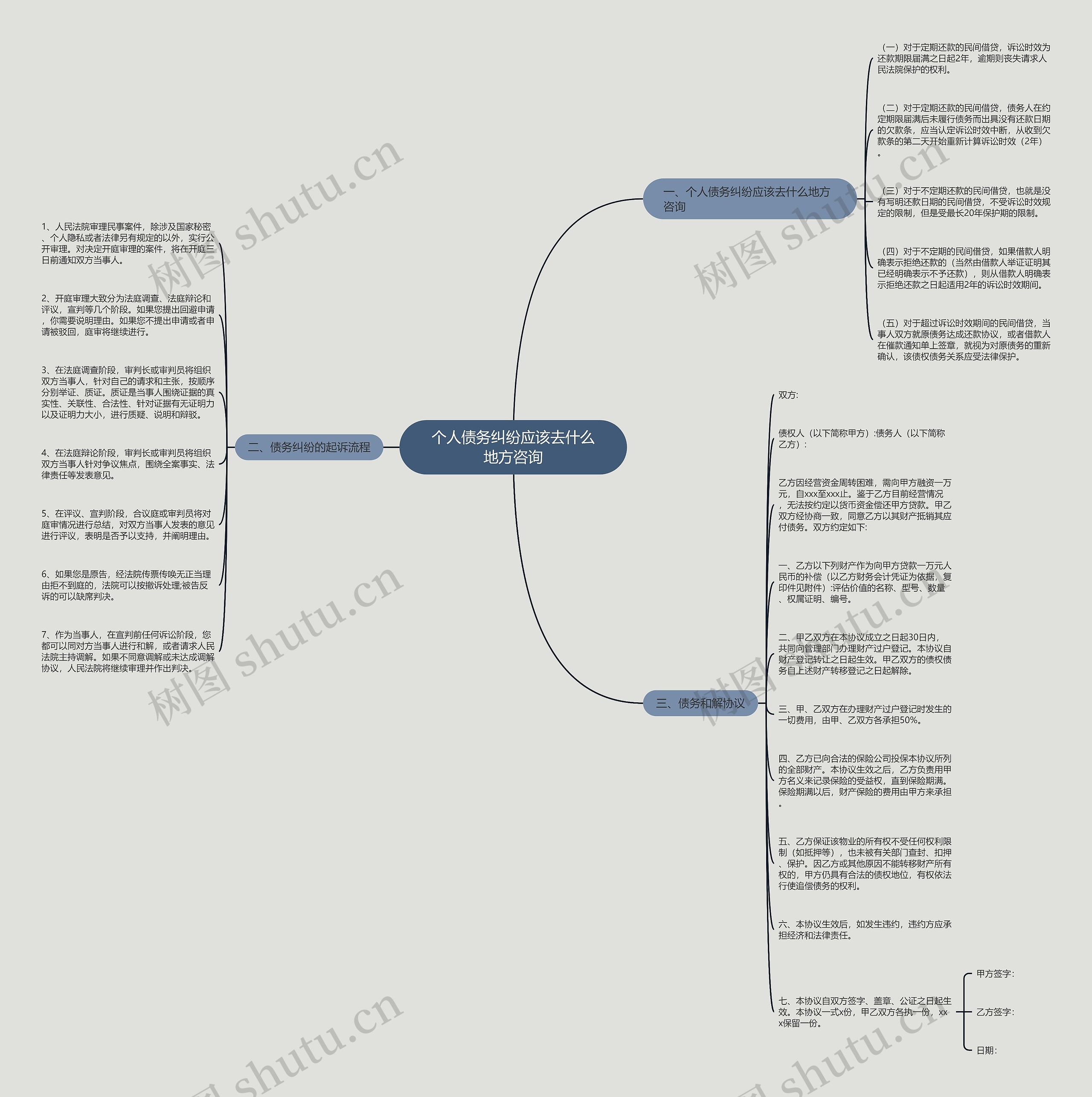个人债务纠纷应该去什么地方咨询思维导图
