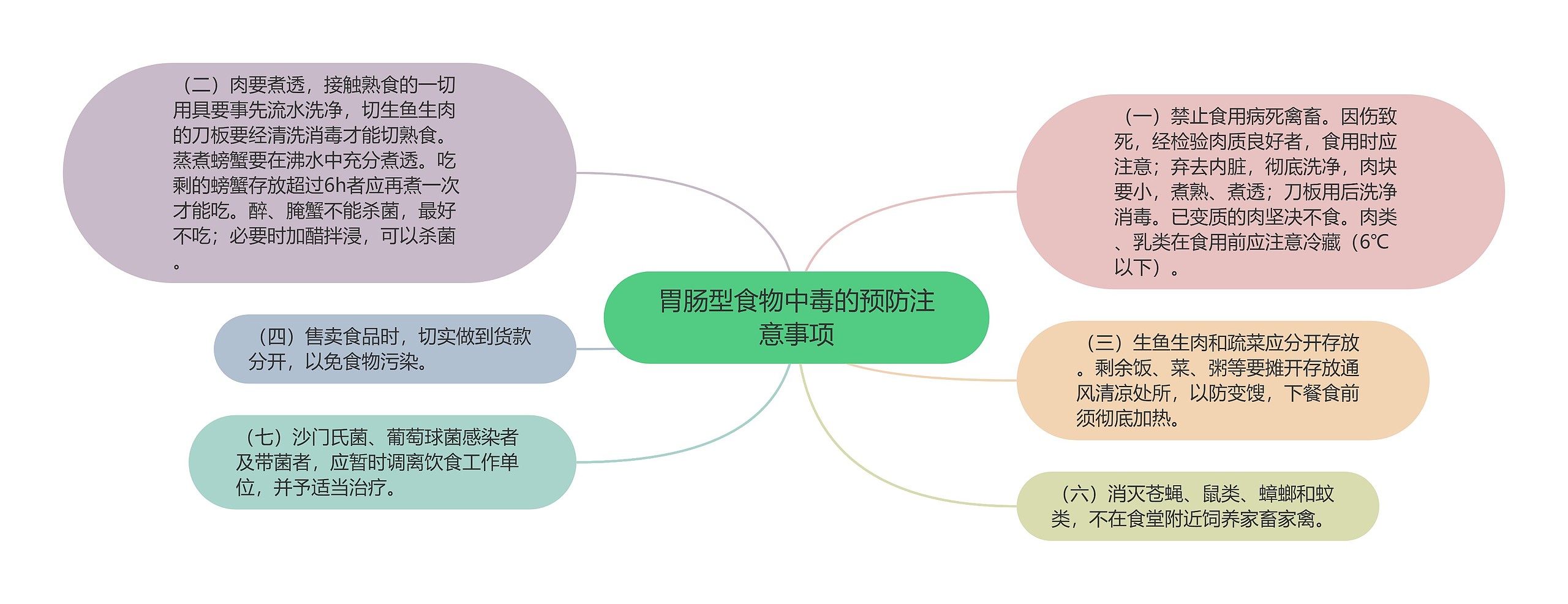 胃肠型食物中毒的预防注意事项 胃肠型食物中毒的预防注意事项