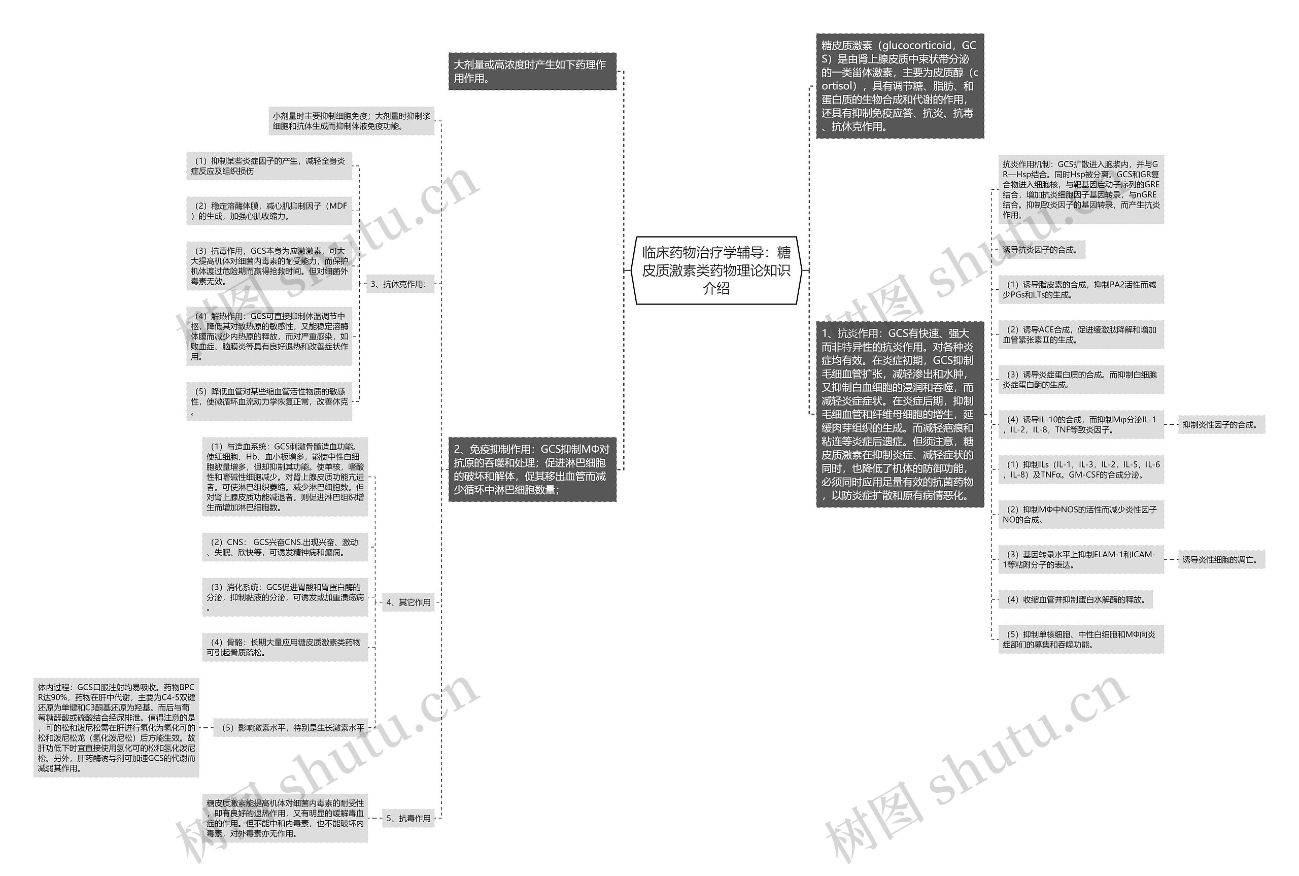 临床药物治疗学辅导：糖皮质激素类药物理论知识介绍思维导图