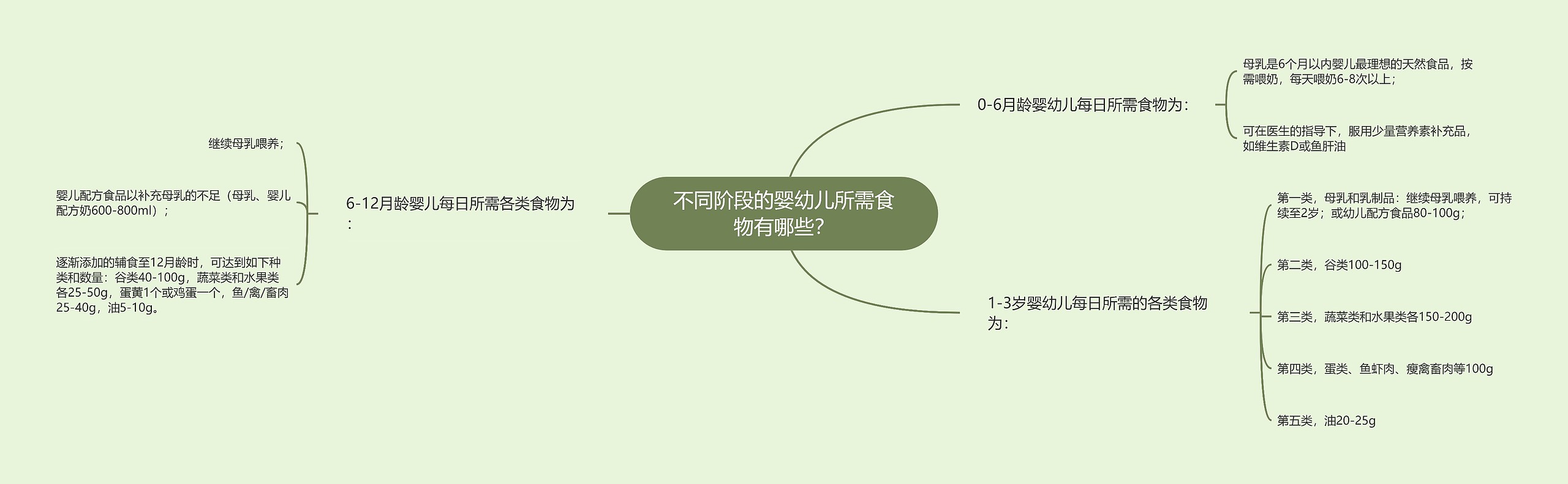 不同阶段的婴幼儿所需食物有哪些？