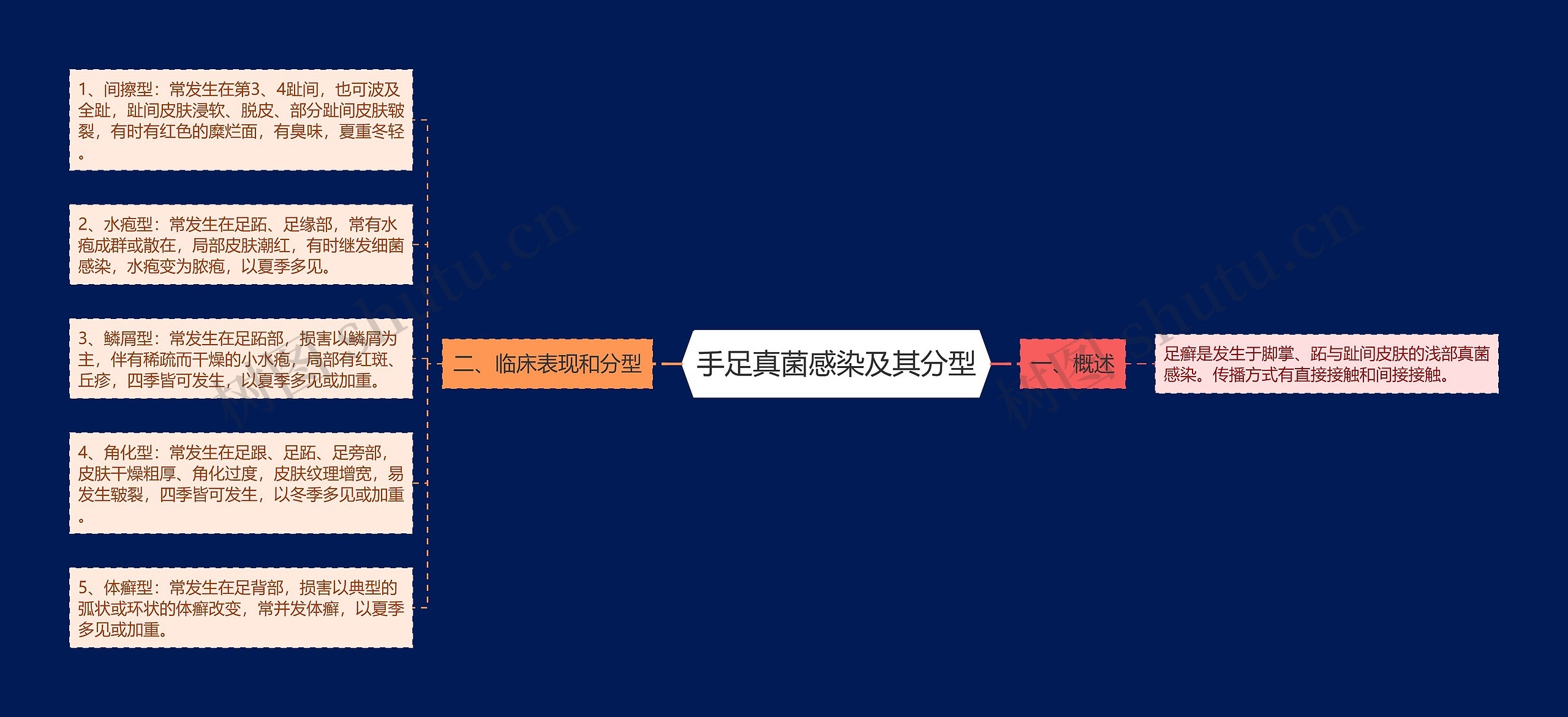 手足真菌感染及其分型思维导图