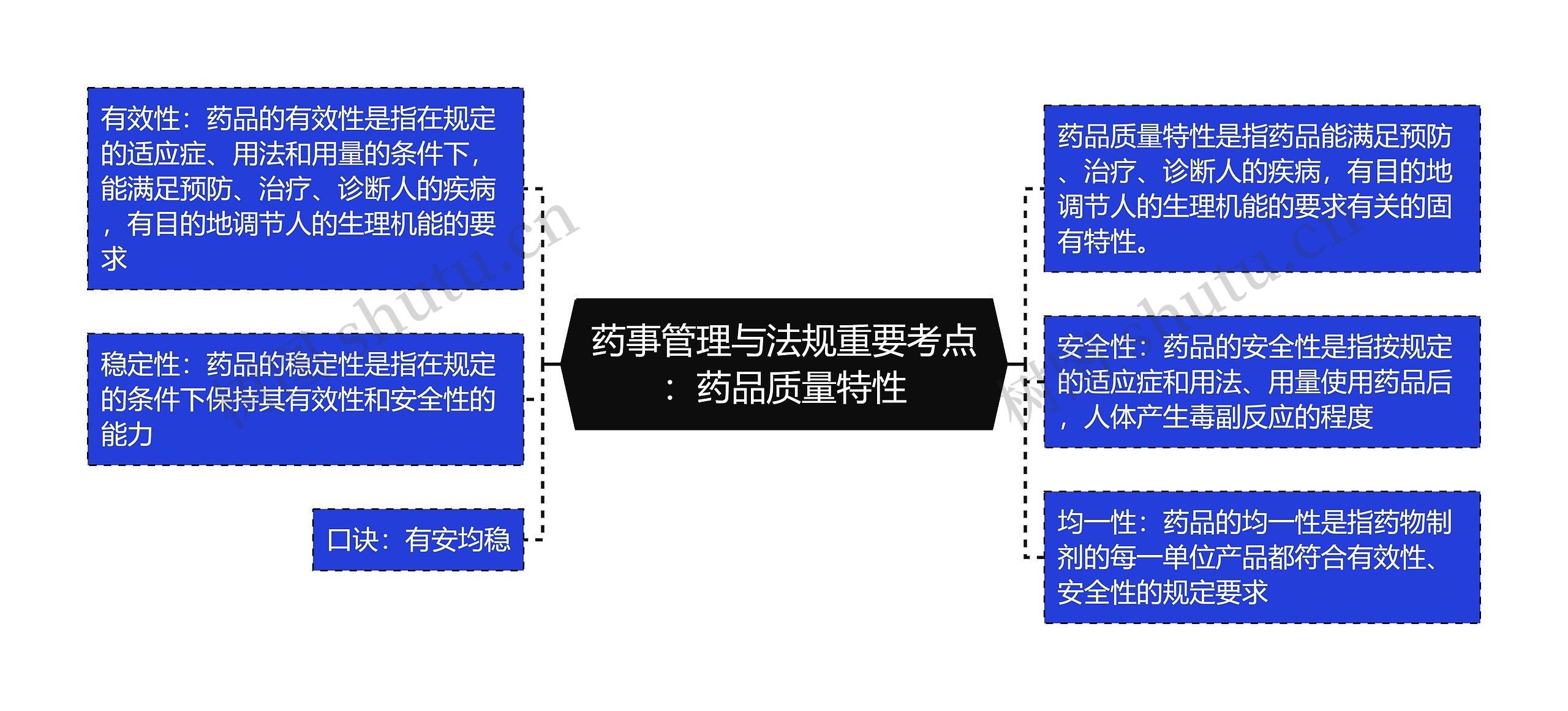 药事管理与法规重要考点：药品质量特性思维导图