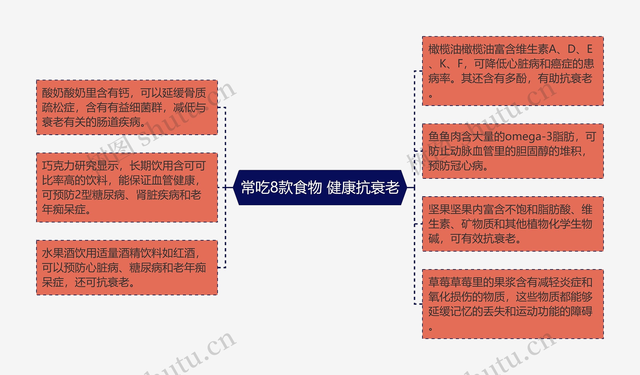 常吃8款食物 健康抗衰老思维导图