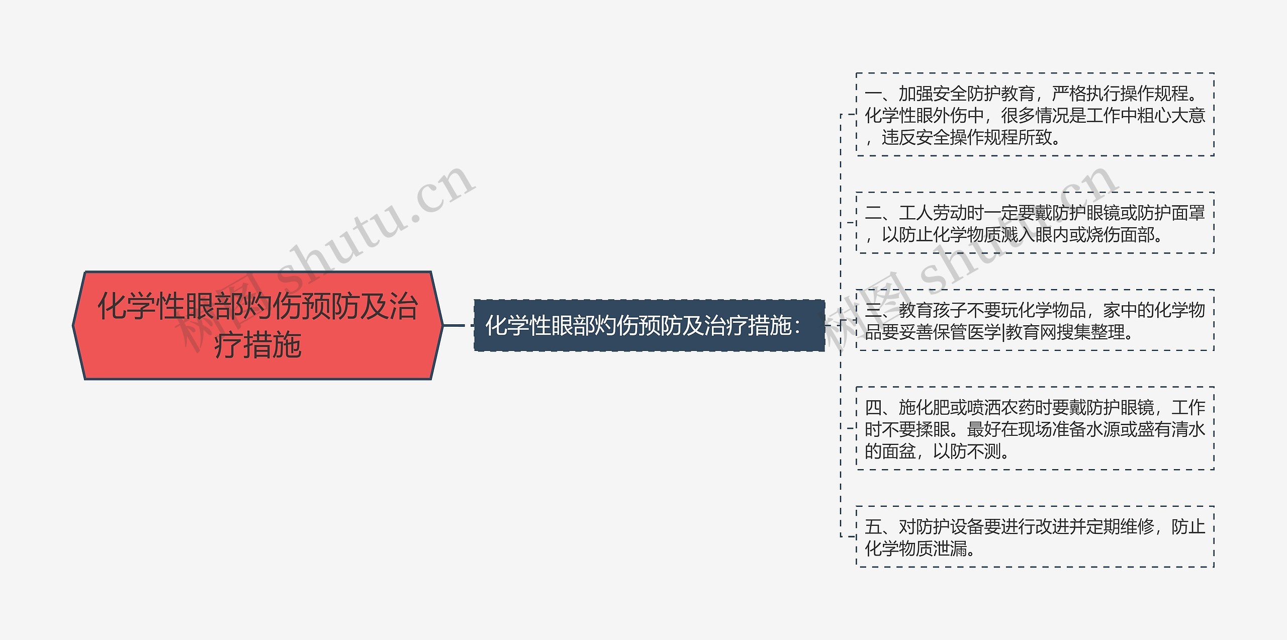 化学性眼部灼伤预防及治疗措施思维导图