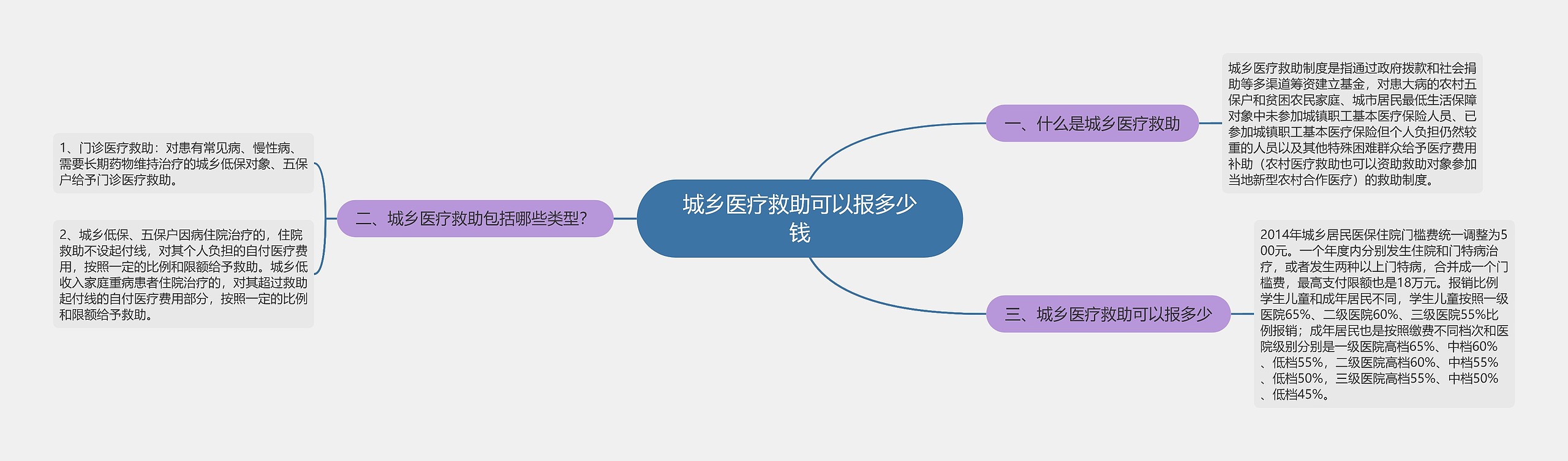 城乡医疗救助可以报多少钱