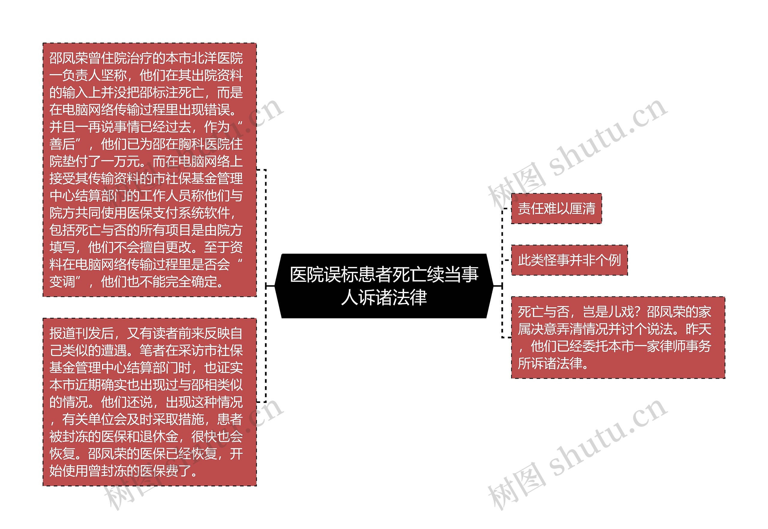 医院误标患者死亡续当事人诉诸法律思维导图