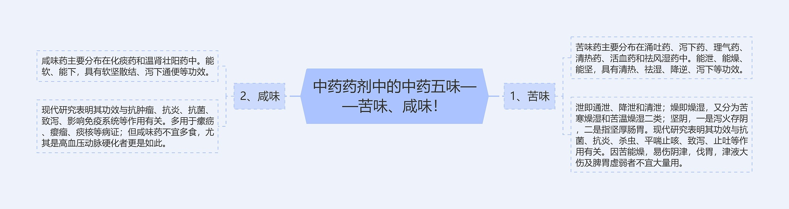 中药药剂中的中药五味——苦味、咸味! 中药药剂中的中药五味——苦味、咸味!