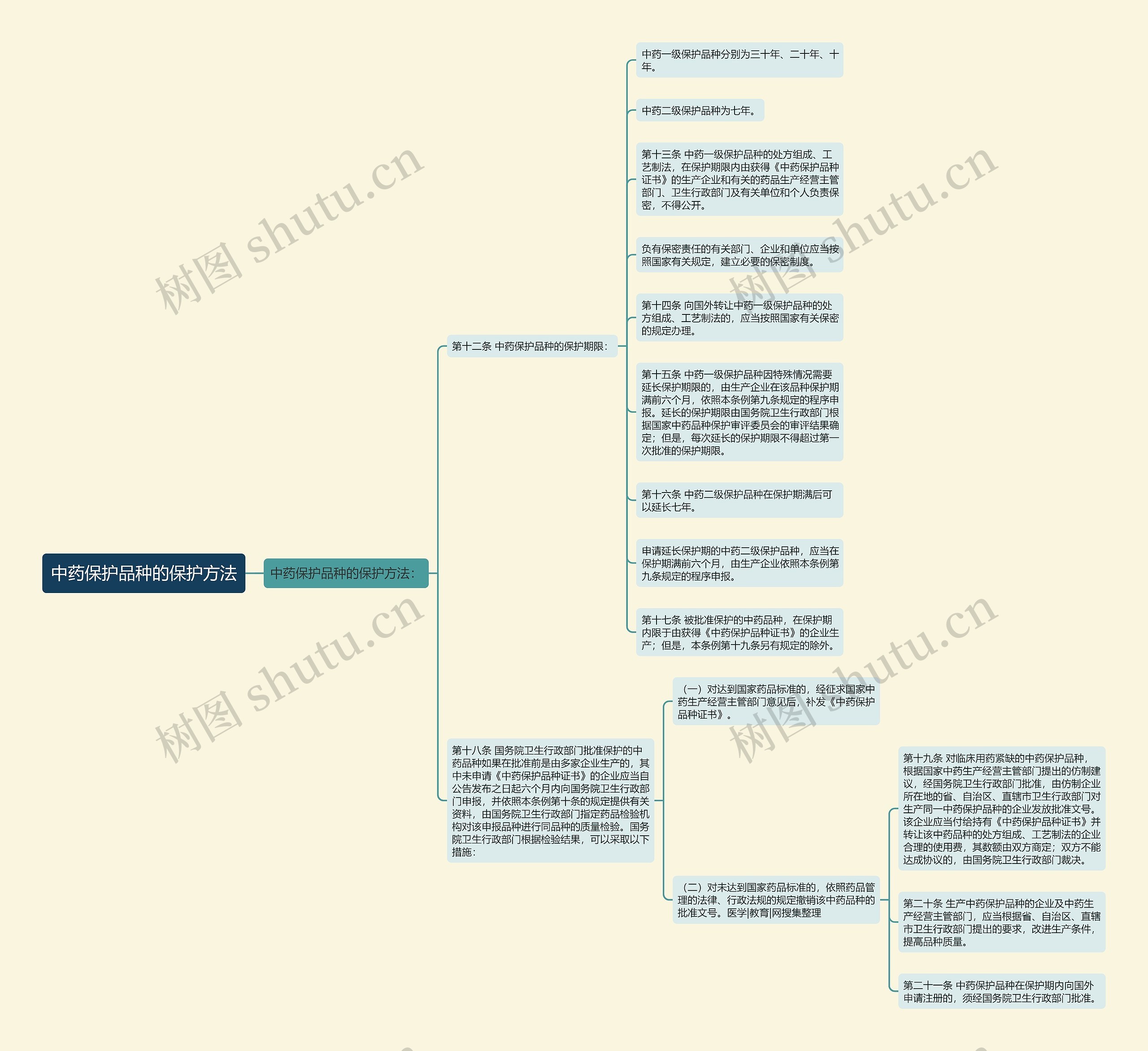 中药保护品种的保护方法思维导图