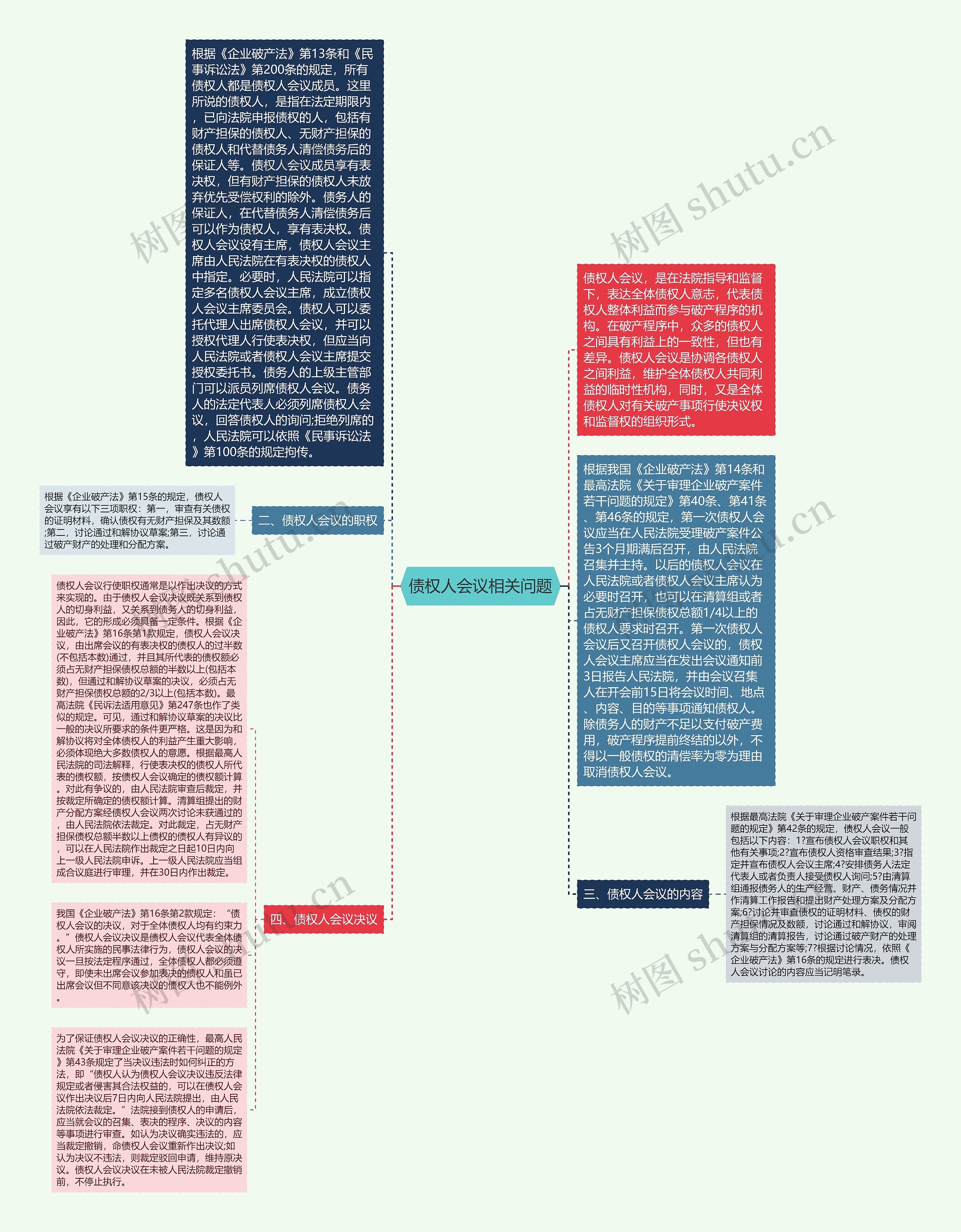债权人会议相关问题思维导图高清图 债权人会议相关问题思维导图