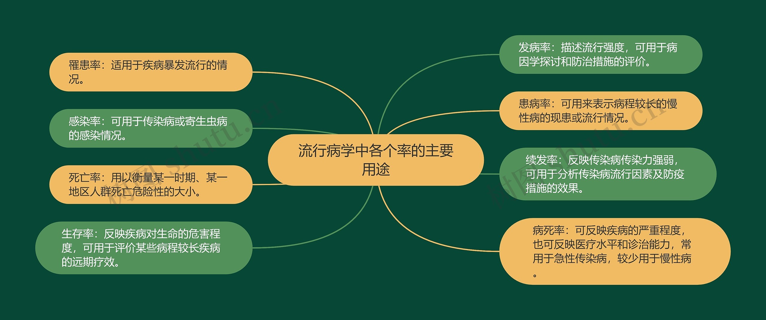 流行病学中各个率的主要用途思维导图