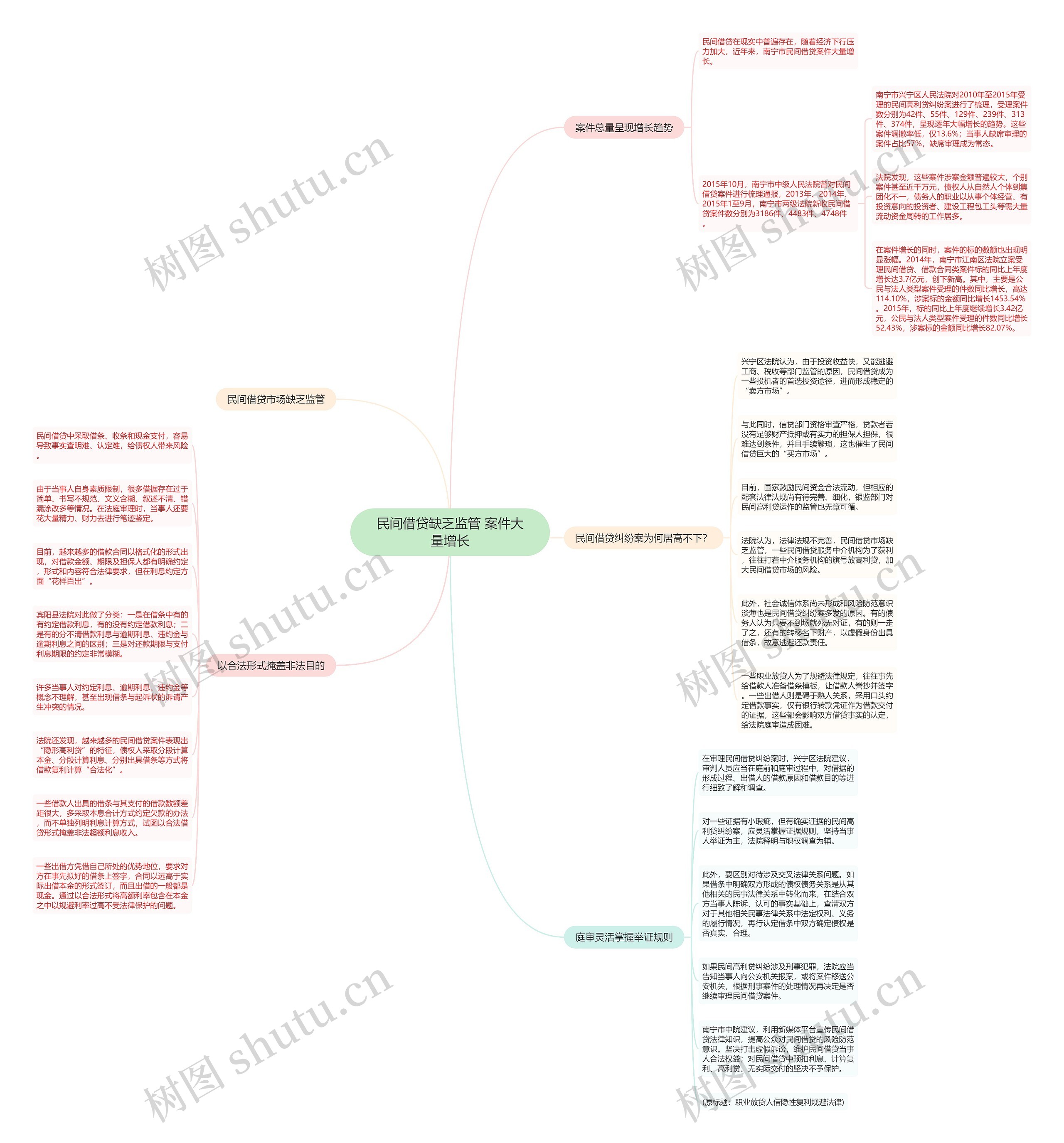 民间借贷缺乏监管 案件大量增长思维导图