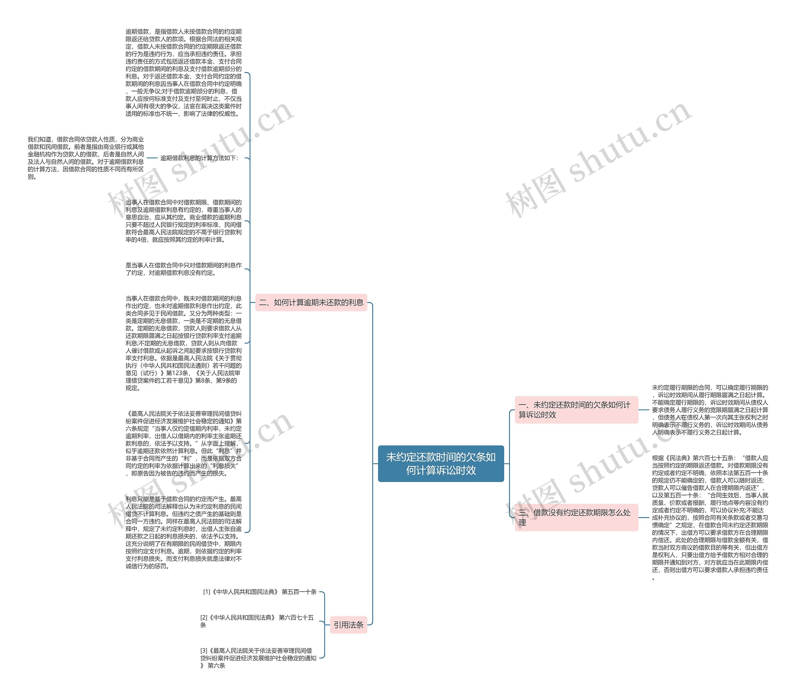 未约定还款时间的欠条如何计算诉讼时效思维导图