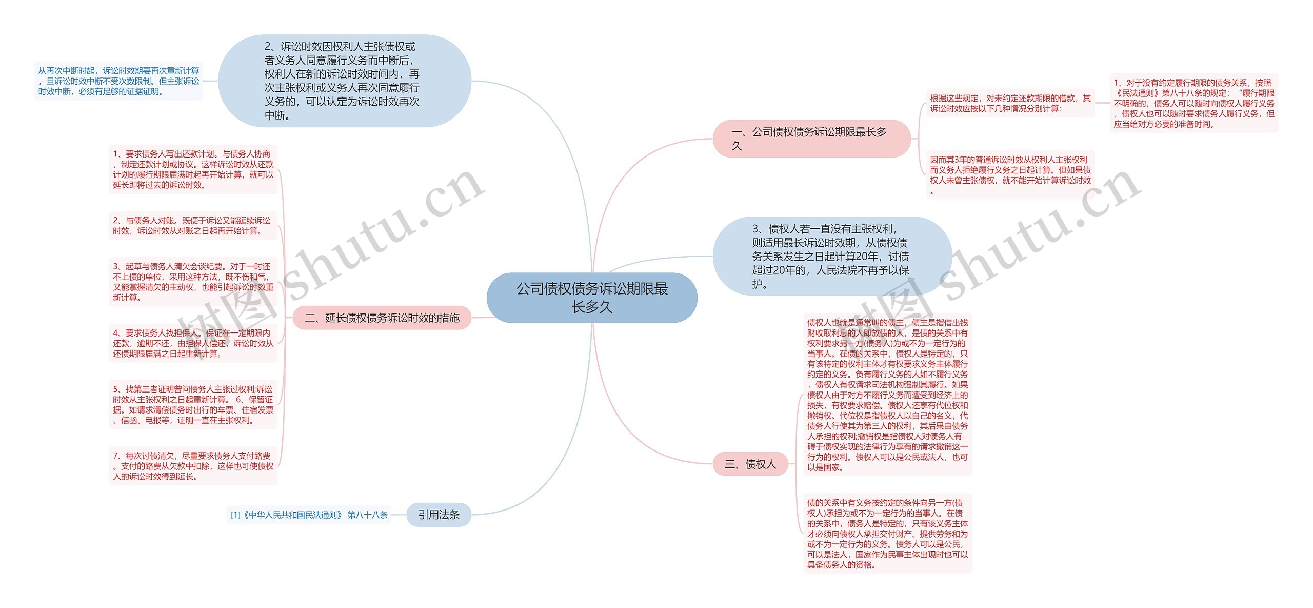 公司债权债务诉讼期限最长多久思维导图