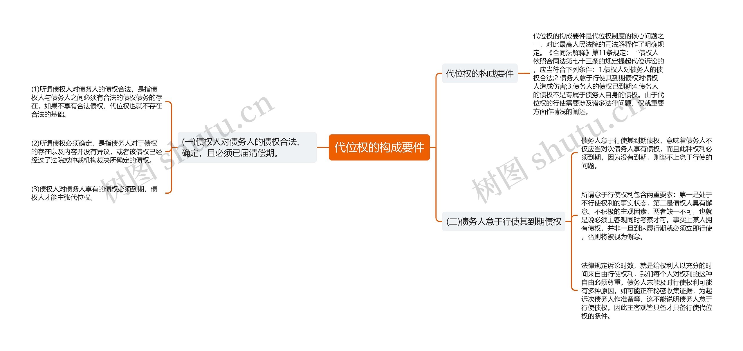 代位权的构成要件思维导图