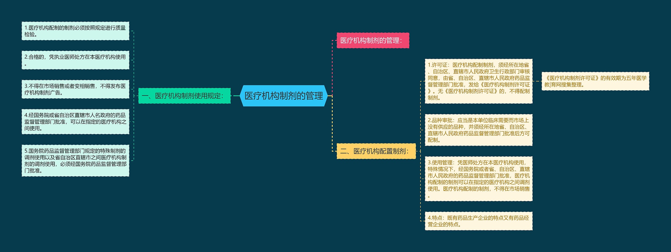 医疗机构制剂的管理思维导图