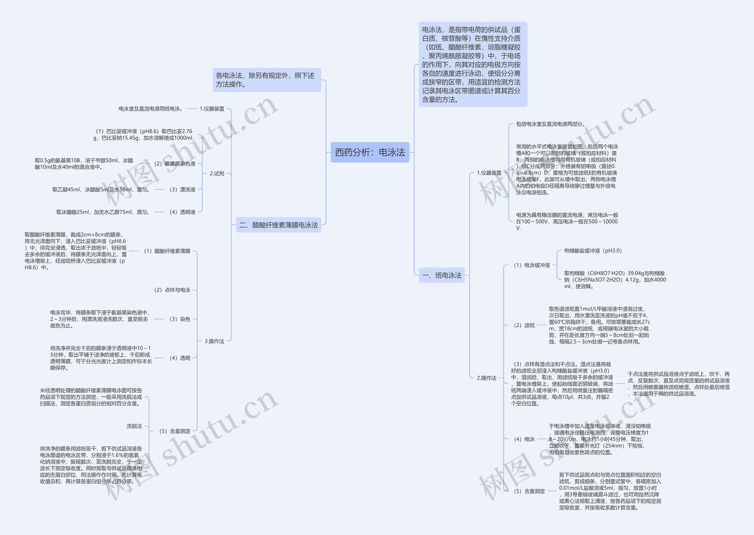 西药分析:电泳法 西药分析:电泳法