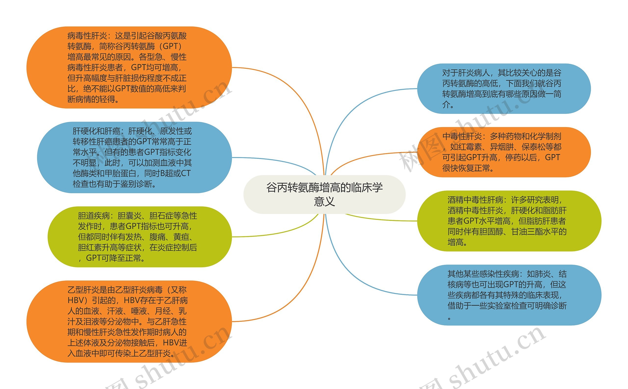 谷丙转氨酶增高的临床学意义思维导图