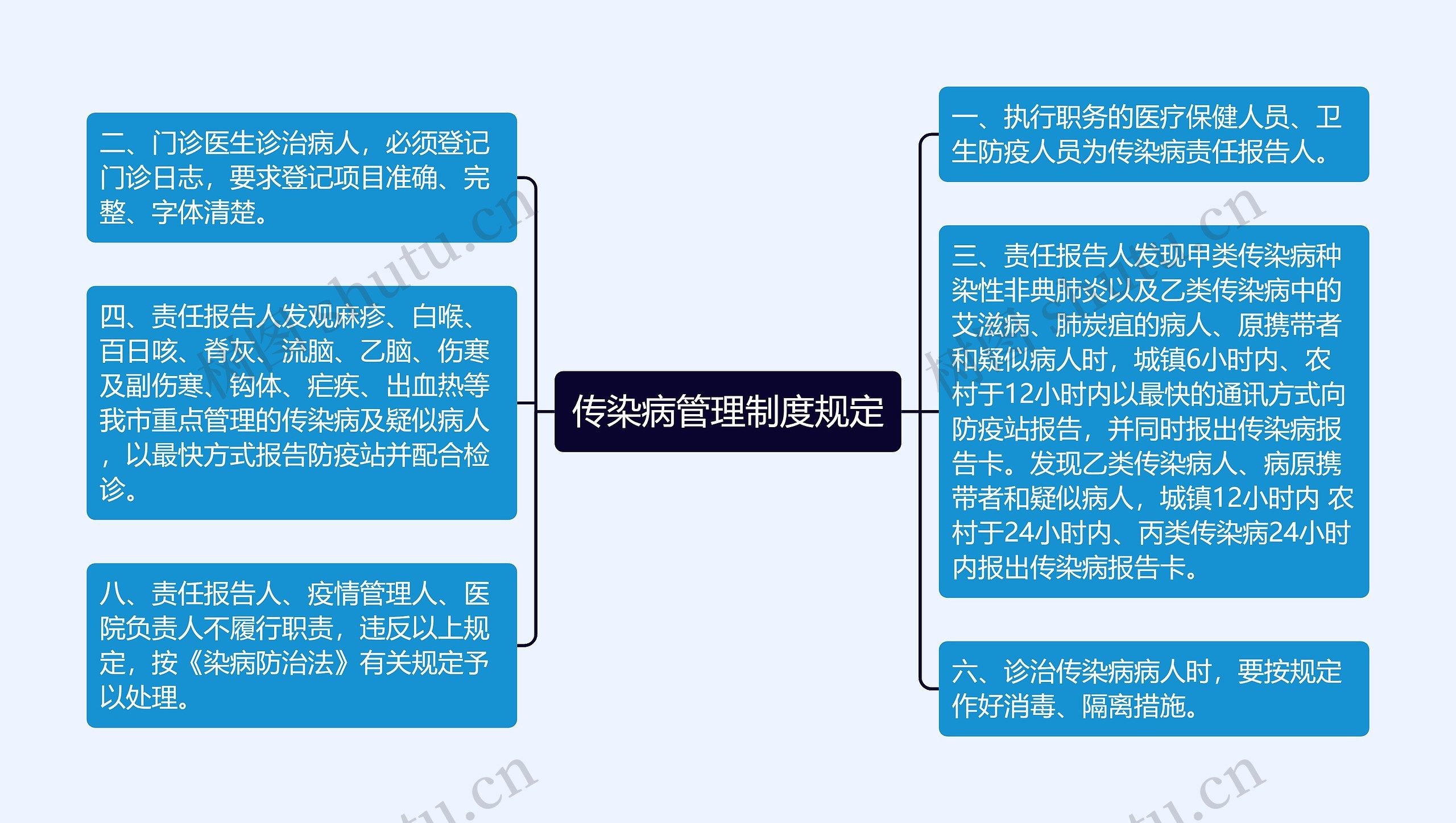 传染病管理制度规定思维导图