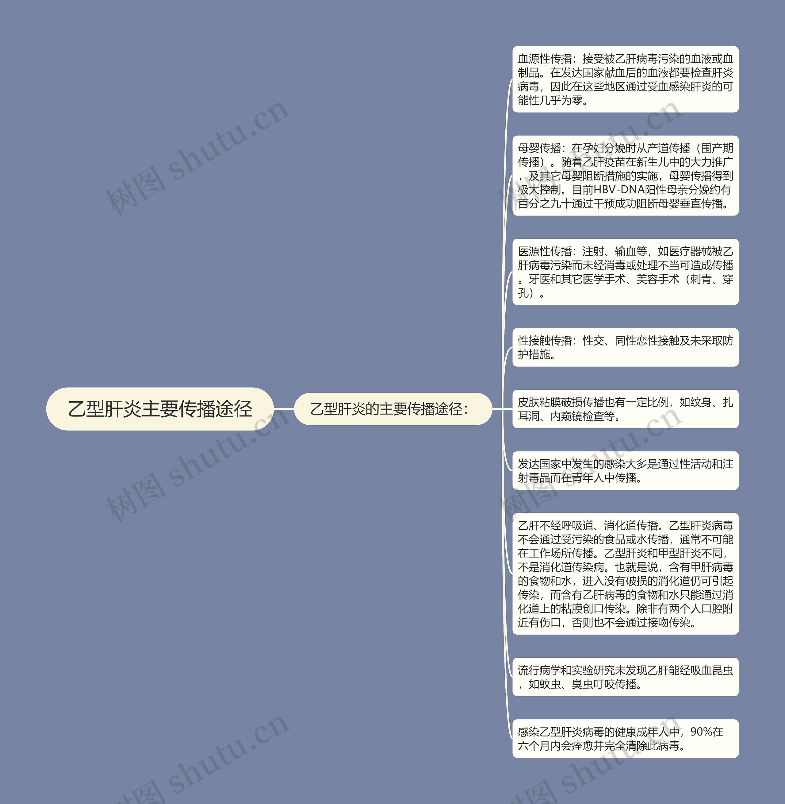 乙型肝炎主要传播途径