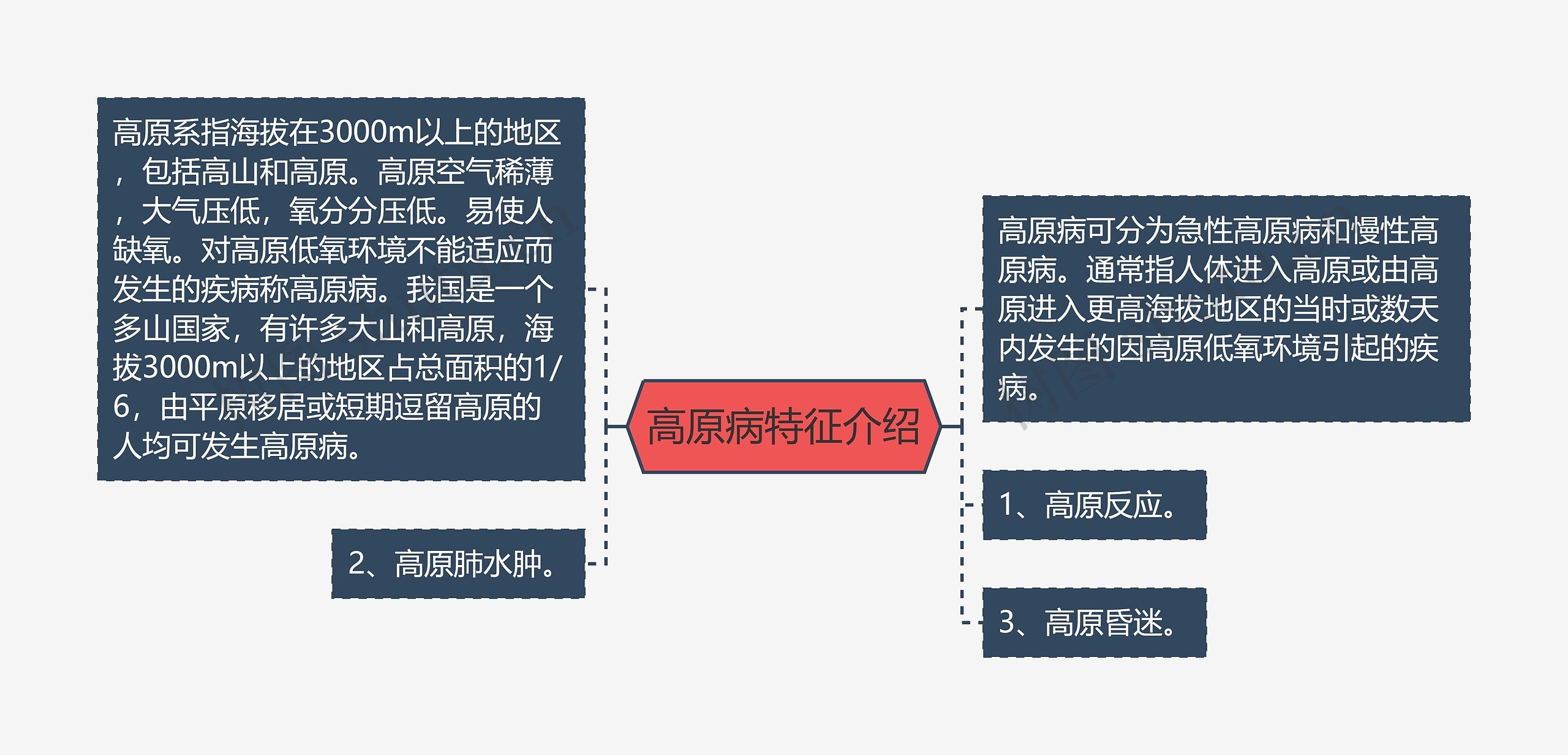 高原病特征介绍思维导图