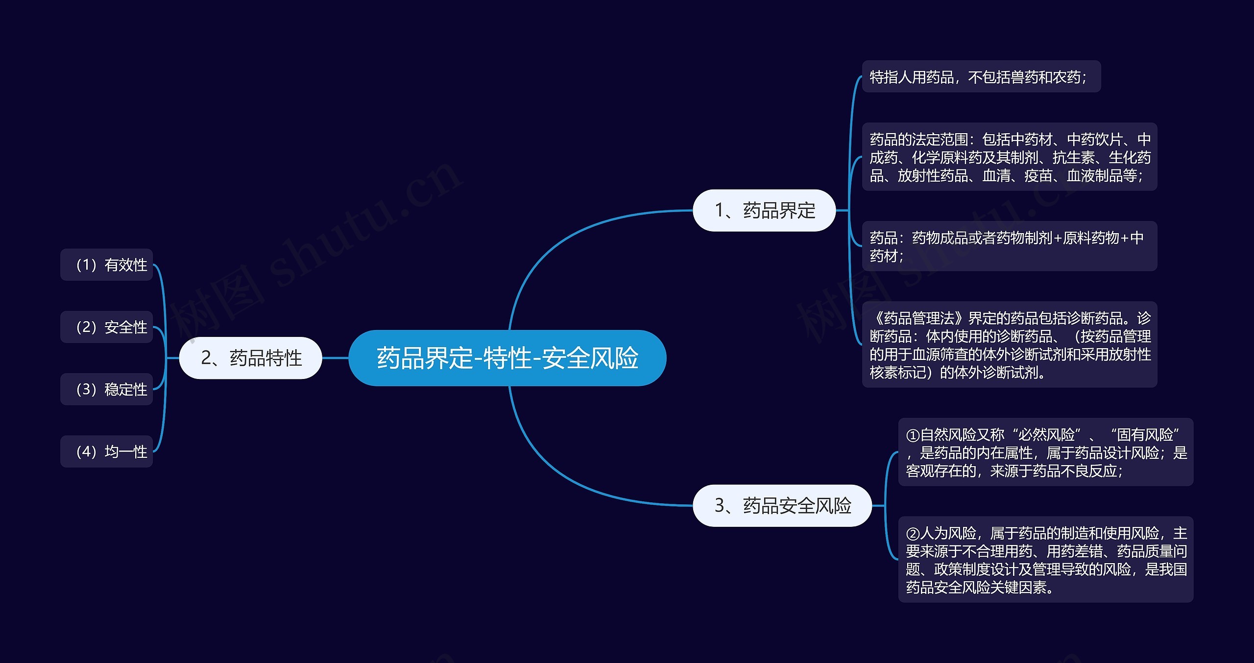 药品界定-特性-安全风险思维导图