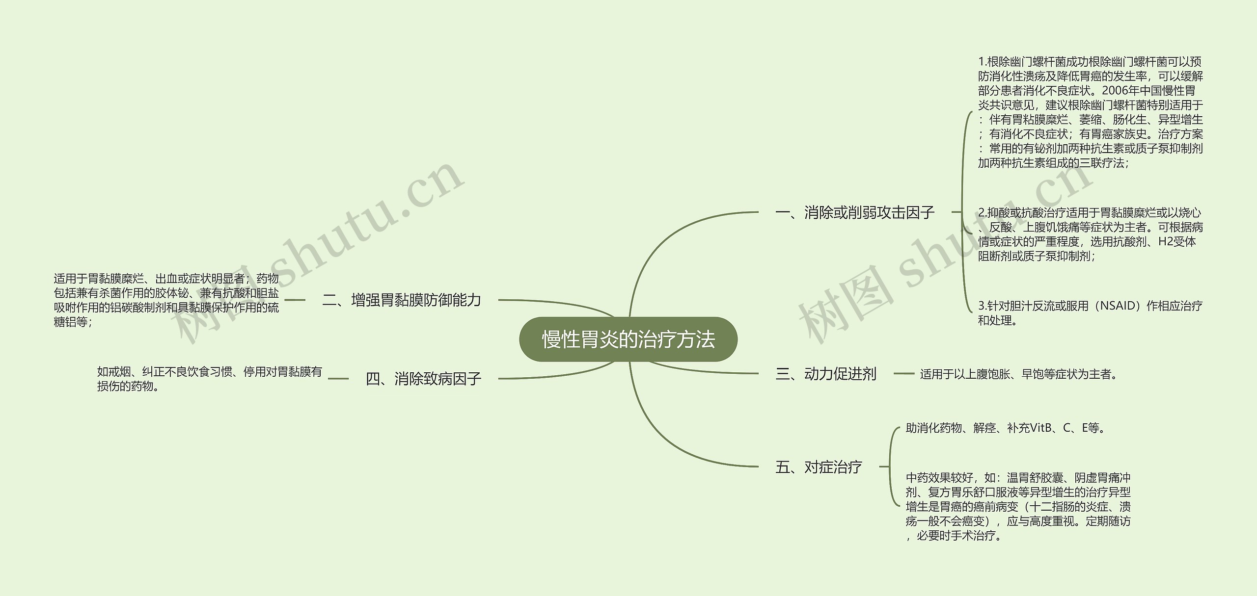 慢性胃炎的治疗方法思维导图