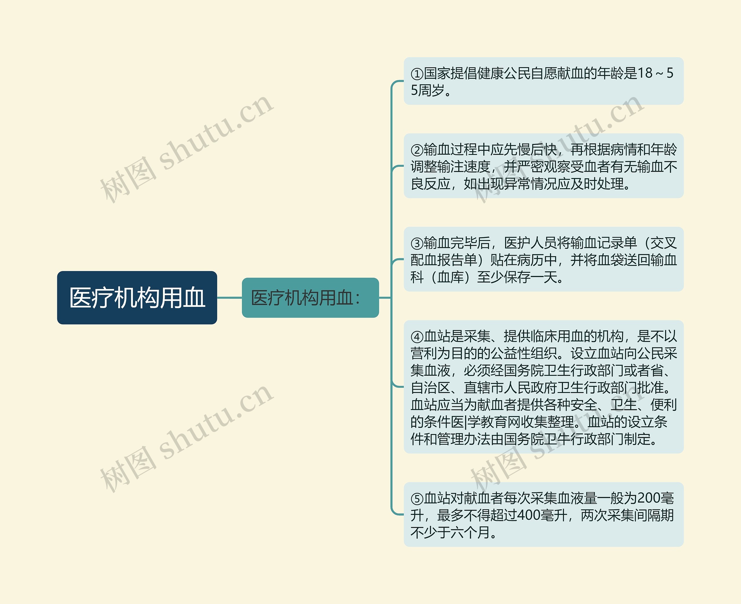 医疗机构用血思维导图