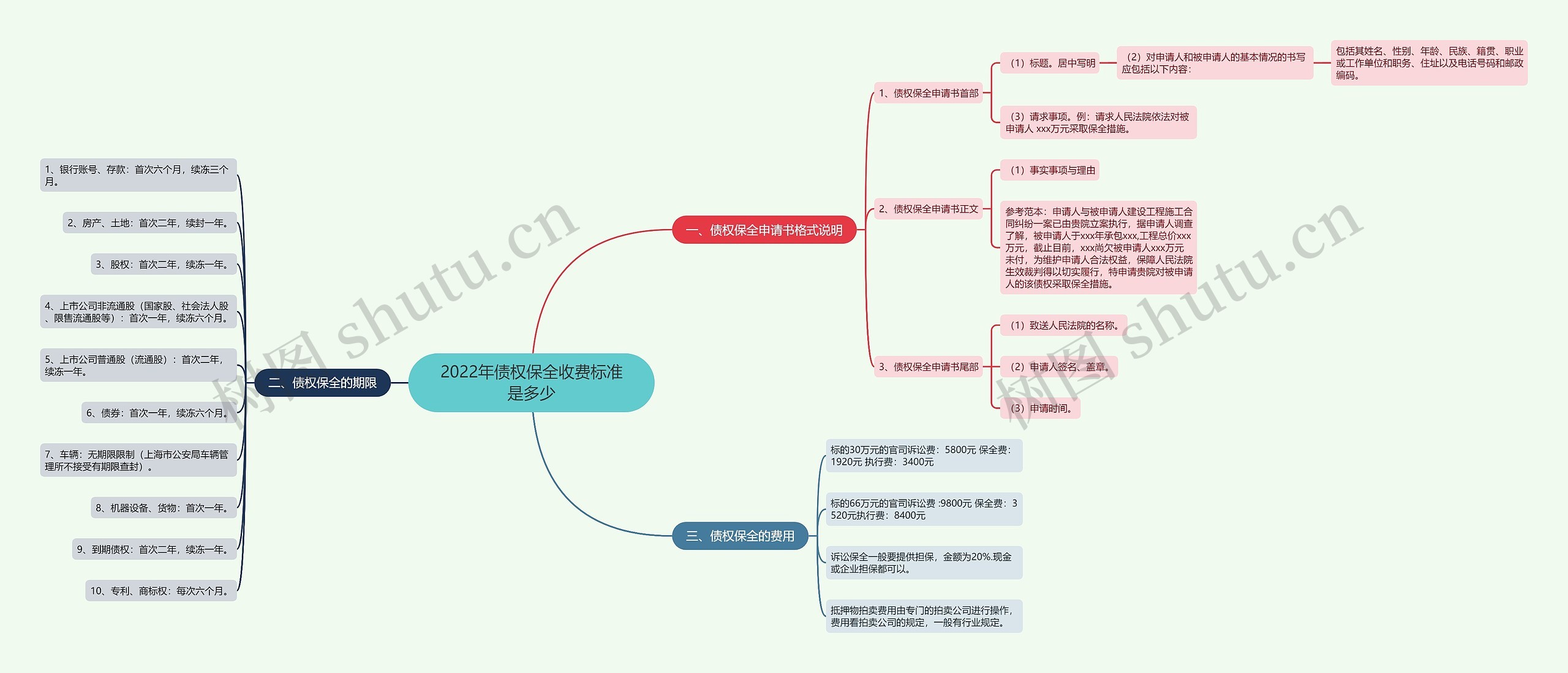 2022年债权保全收费标准是多少思维导图