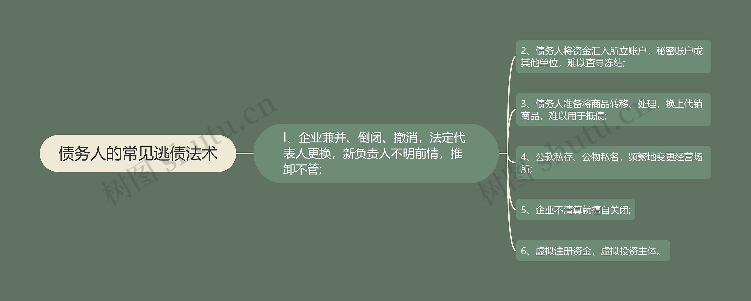 债务人的常见逃债法术思维导图