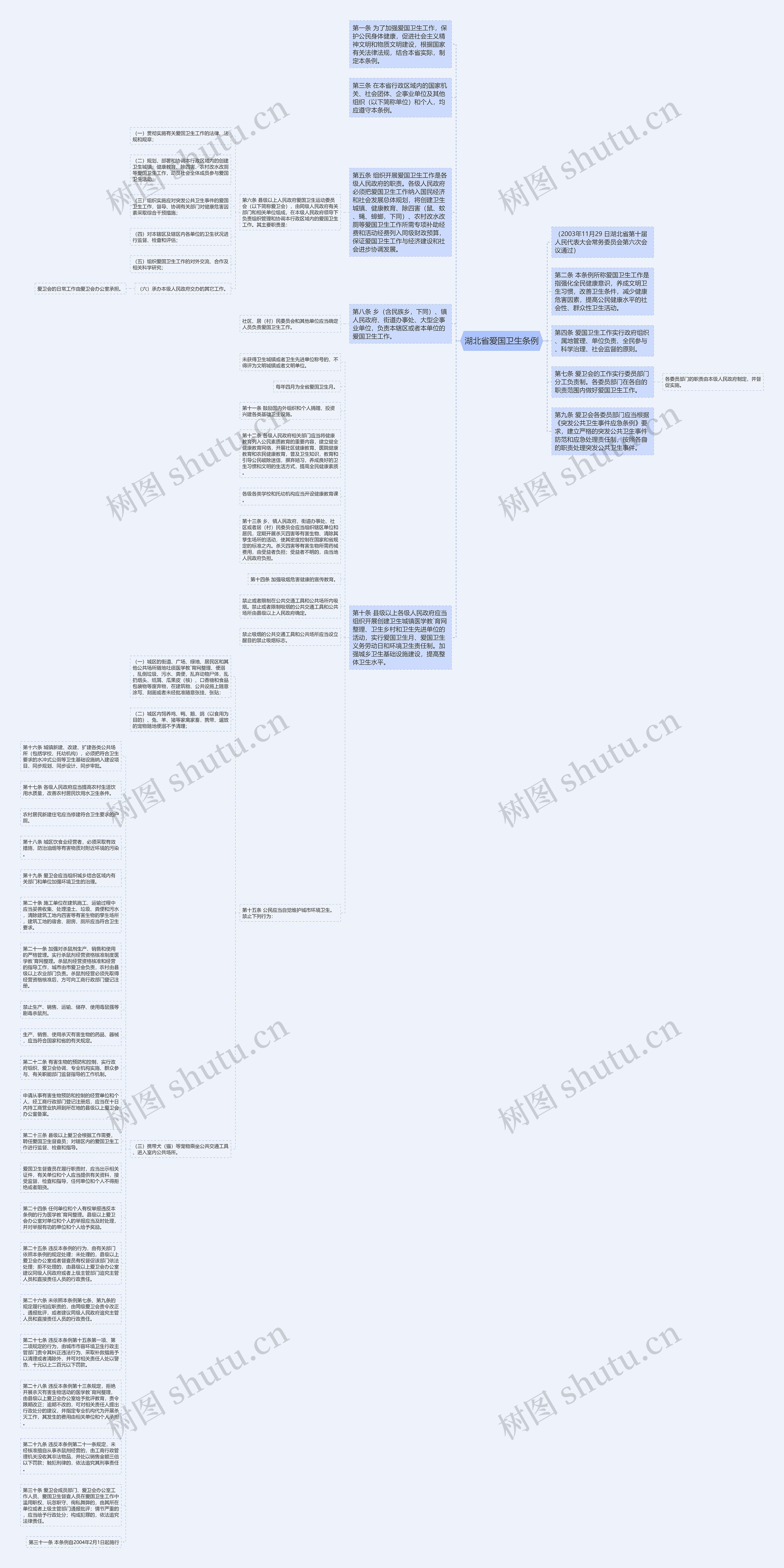 湖北省爱国卫生条例思维导图